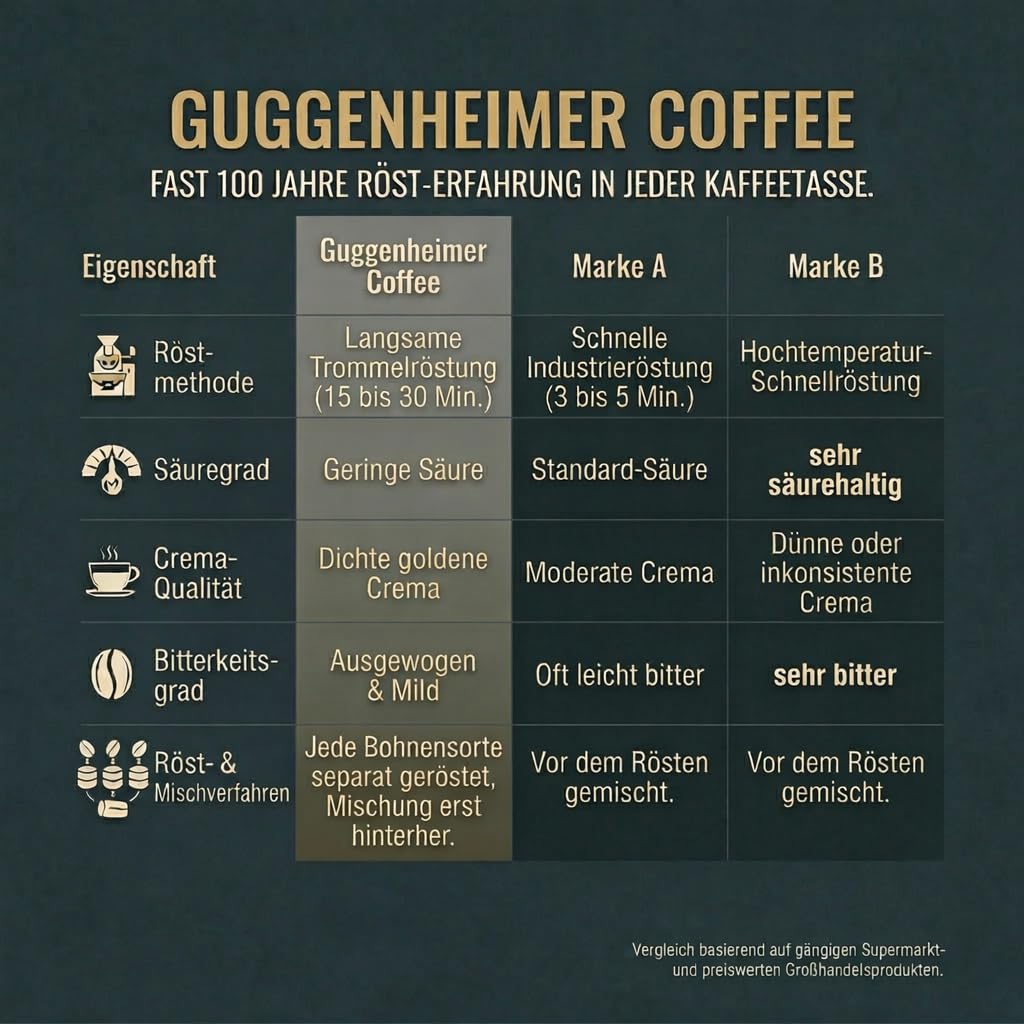 Guggenheimer Coffee Kawa Ziarnista 2kg (4x500g) Gourmet Arabica Wolno Palona Włoska Do Espresso I Ekspresów Automatycznych