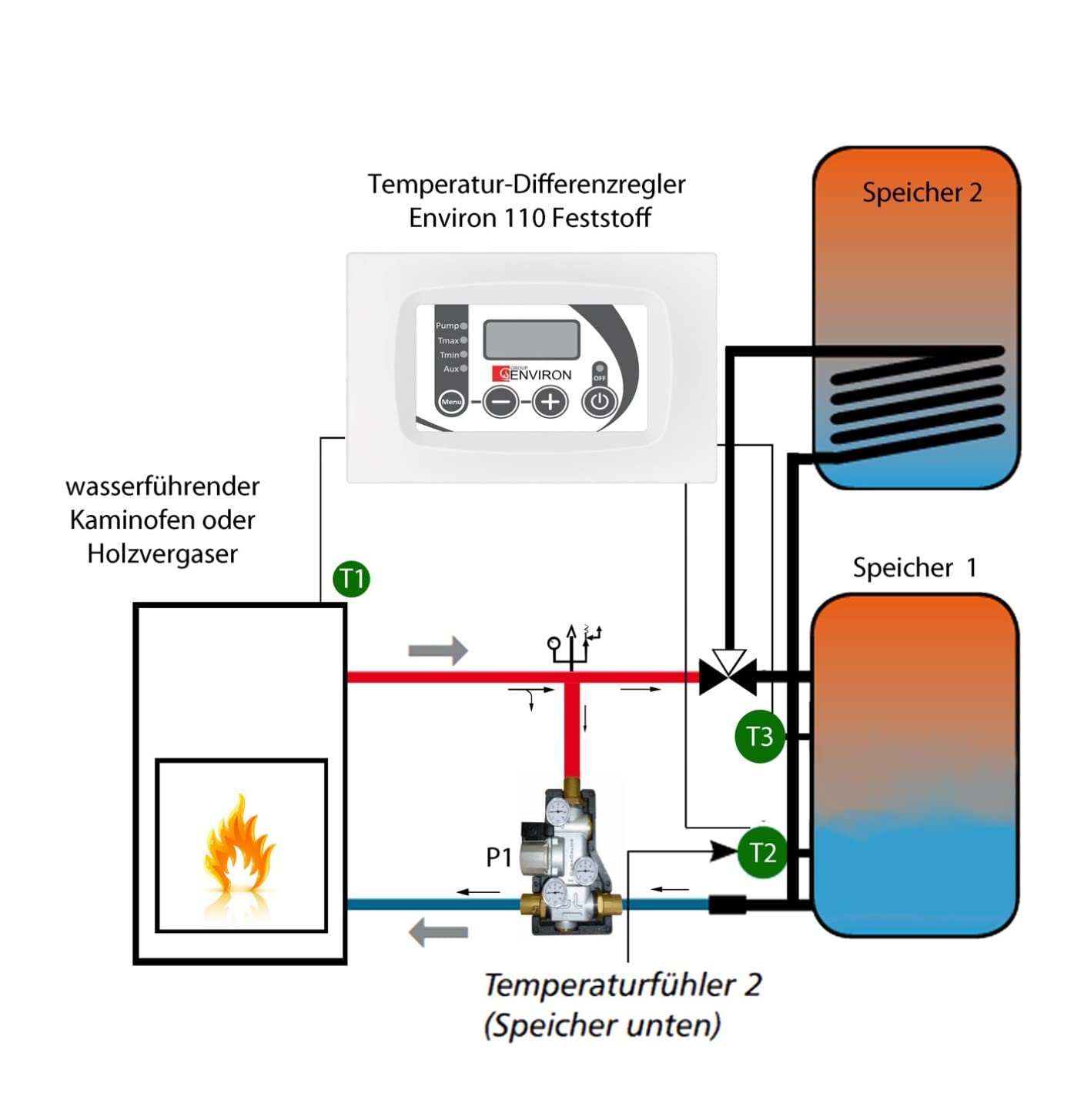 ENVIRON- TC110 Feststoff Temperatur-Differenzregler für Holzkessel und Kaminöfen mit Fühlerset | Holzvergaser Ofen Anlage Steuerung Regelung Speicherbeladung Kessel Mischventil Rücklaufanhebung
