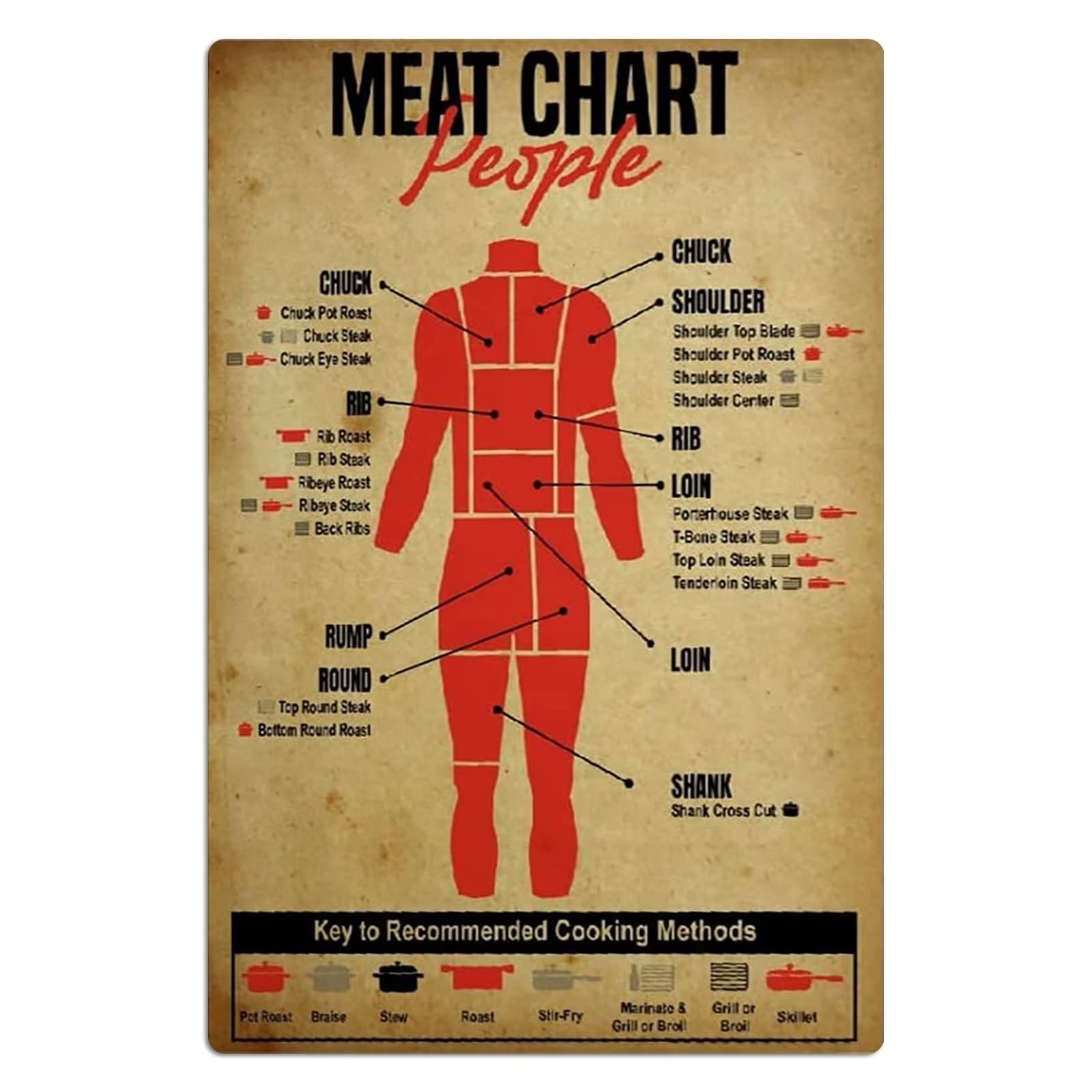 FJQWKLF People Meat Chart Metal Tin Signs Retro Science Knowledge Posters Farmhouse Home Room Wall Art Decor Club Vintage Plaque Decoration 8x12 Inches