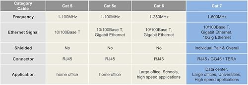 Miniatura 5 de Buhbo Cable de red Ethernet RJ45 blindado CAT7 de 3 pies, 10 Gbps 600 MHz (paquete de 10) azul