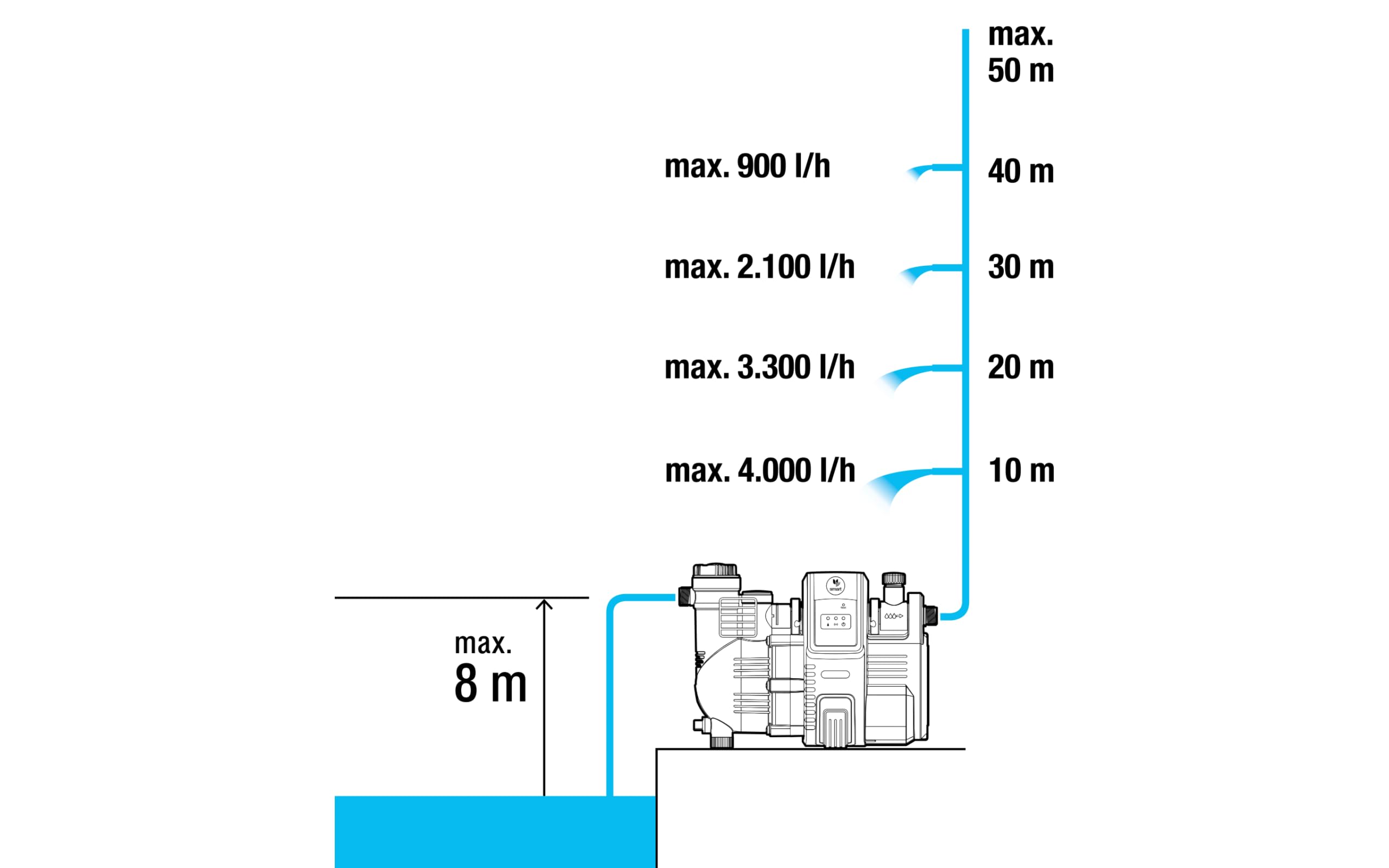 Gardena smart Pressure Pump: automat. hydrofor sterowany przez aplikację/tablet, wydajność 5000 l/h, bezobsługowy, filtr wstępny, maks. wys. zasysania 8 m, zabezp. przed pracą na sucho (19080-20)