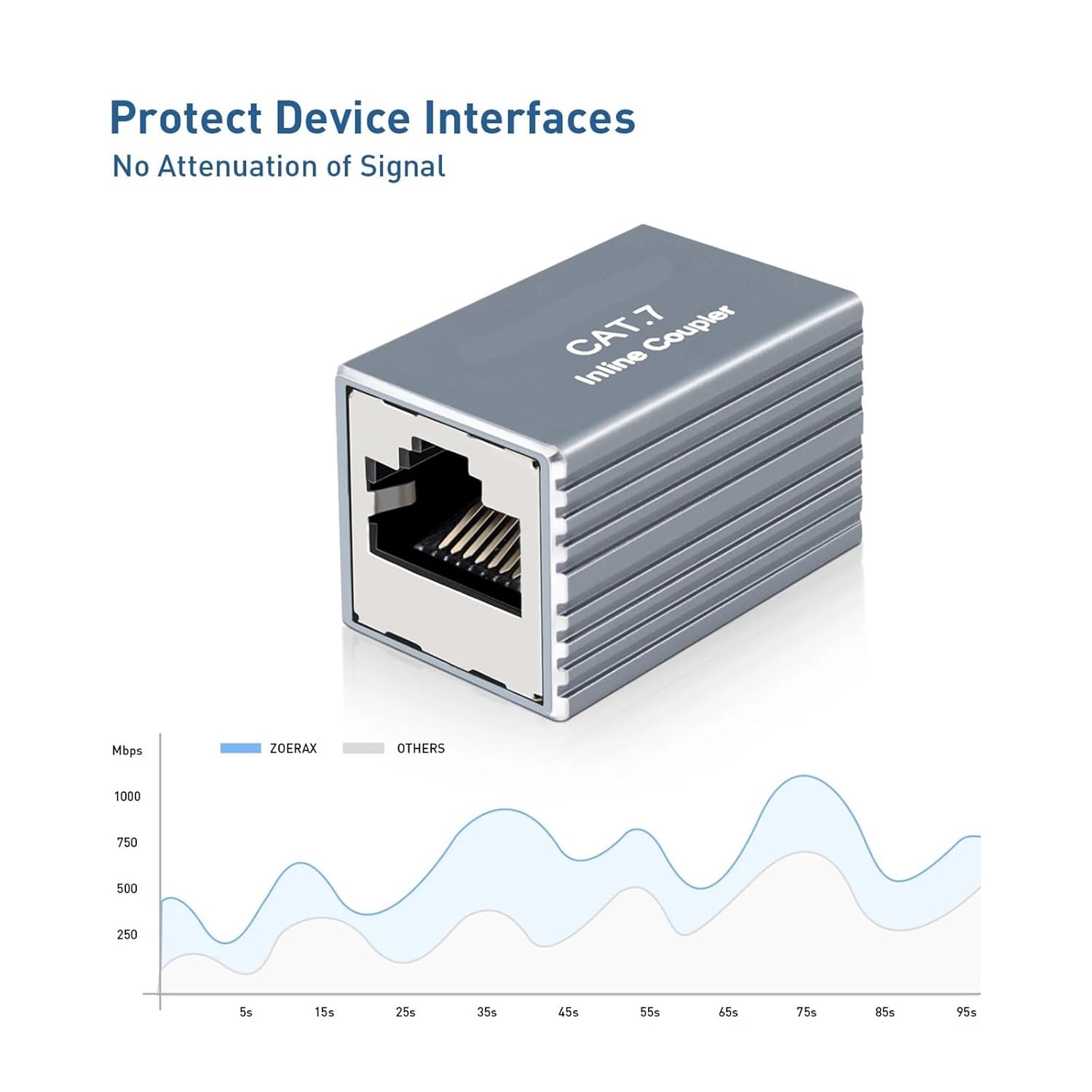 10Gbps RJ45 Ethernet Coupler Adapter, Aluminum Alloy Female to Female Cat5E Cat6 Cat7(1PCS,Gold)