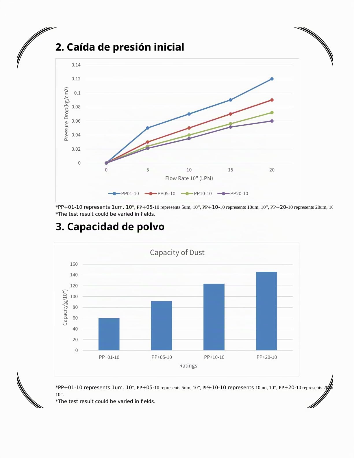 20x Filtro Agua para filtración de sedimentos, partículas e impurezas hasta 25 micras para carcasas estándar de 10”
