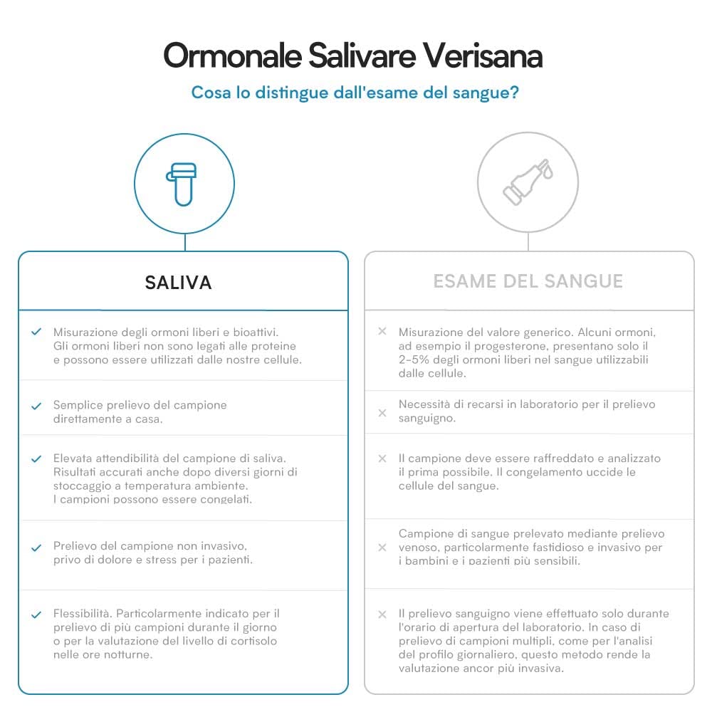 Test del testosterone | Test di laboratorio per misurare la carenza o l'eccesso di testosterone | Test ormonale (salivare) adatto per massa muscolare e allenamento della forza | Verisana