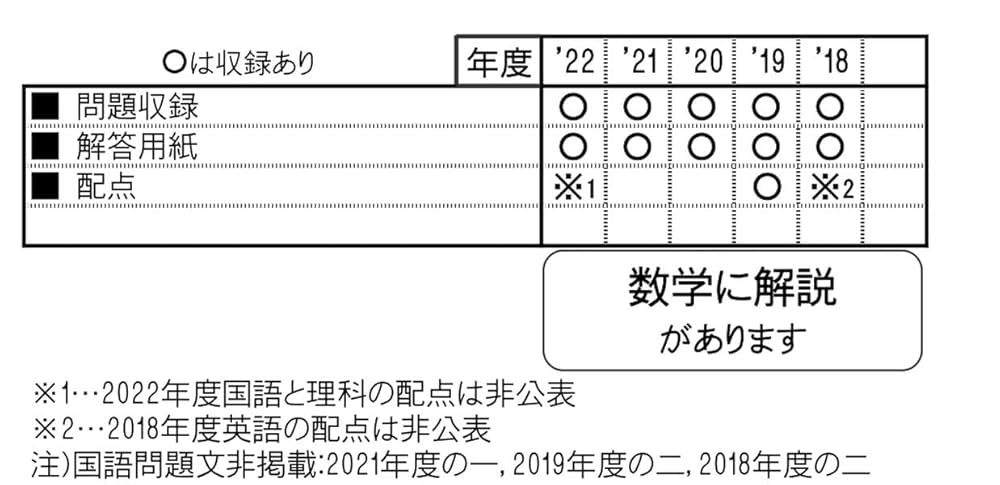 箕面自由学園高等学校入学試験問題集2023年春受験用(実物に近い