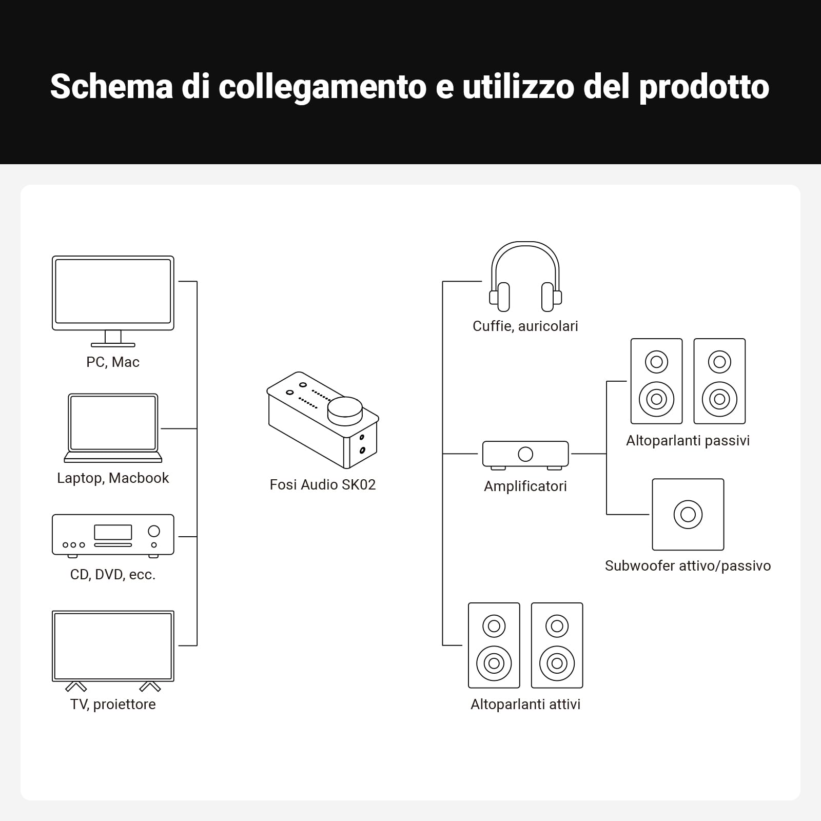Fosi Audio SK02 DAC Amplificatore per Cuffie, USB C a AUX Adattatore Convertitore Audio Digitale-Analogico, Ottico a 3,5 mm 4,4 mm Combo Bilanciato, Amplificatore Cuffie da Tavolo per Home Theatre