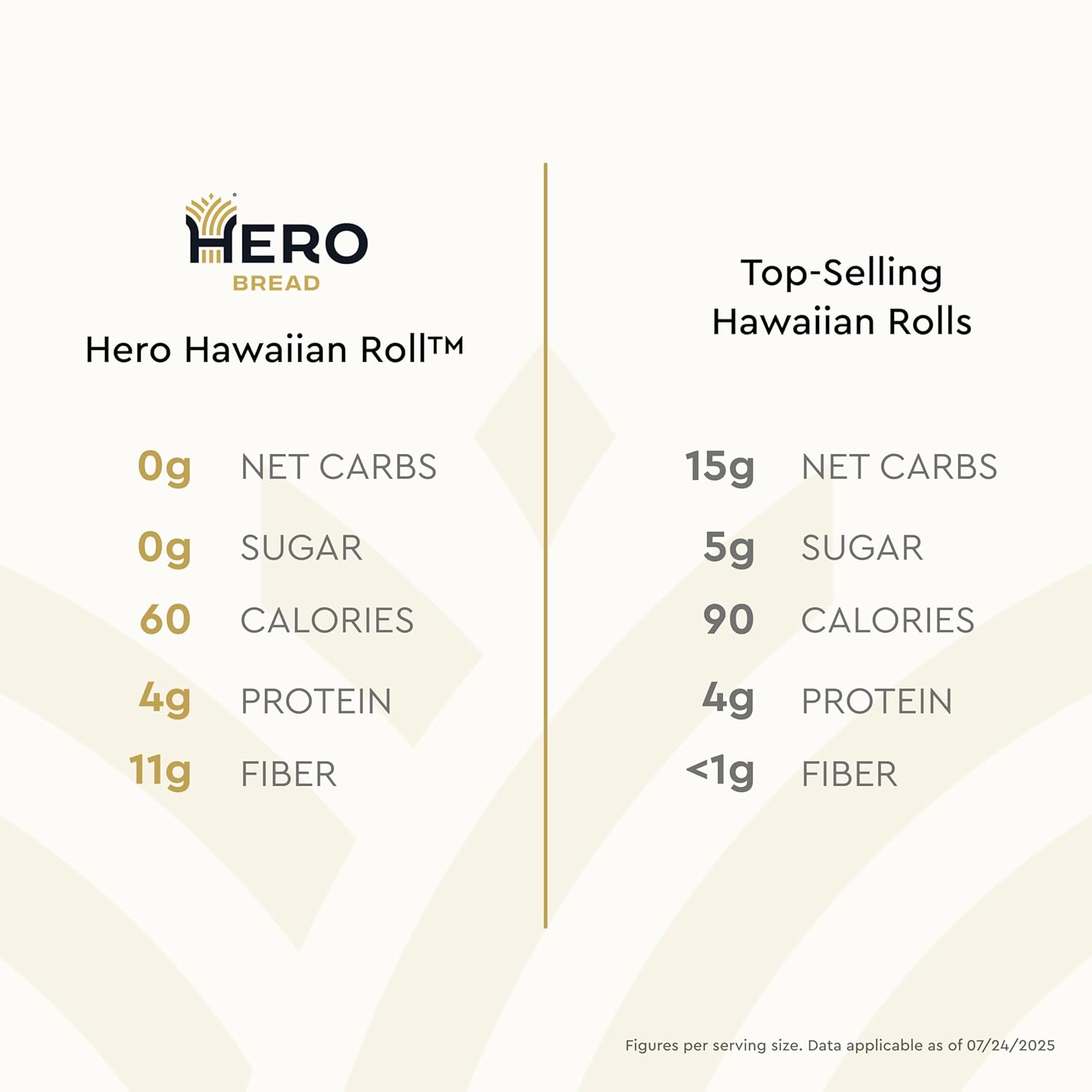 Hero Hawaiian Rolls – Net Low Carb Slider Buns & Dinner Rolls | High Fiber, 0g Net Carbs, 0g Sugar & 60 Calories per Serving Sub Rolls (48 Buns, Pack of 4)