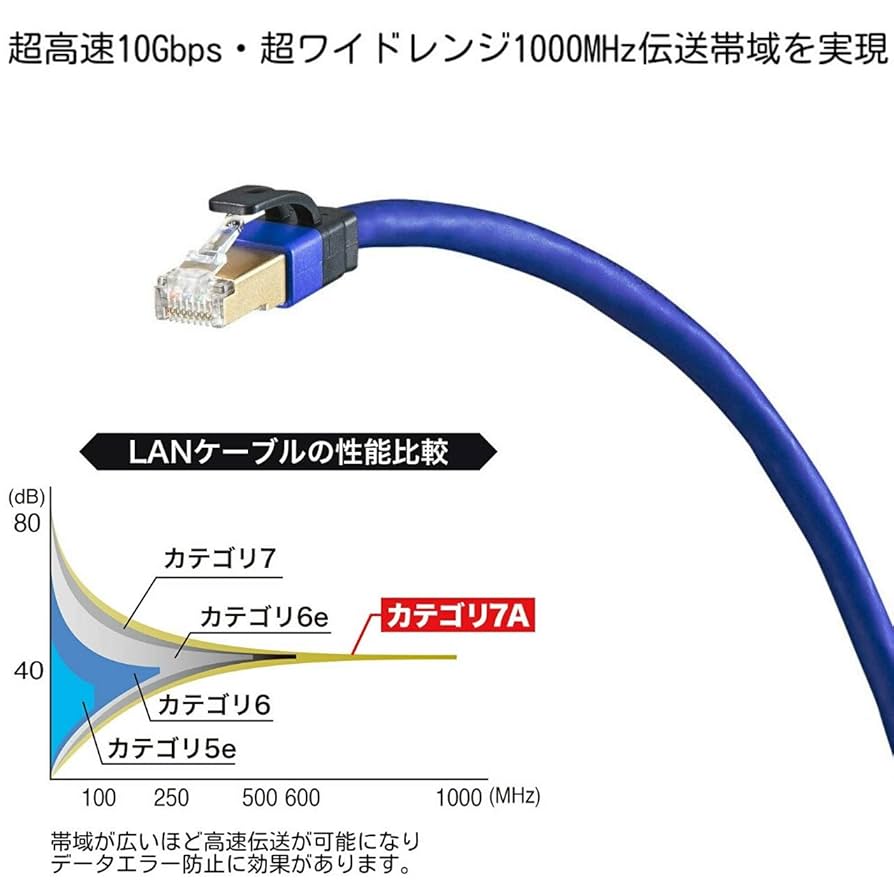 58本セット　CAT 7A LANケーブル 2m ブルー KB-T7A-02BL【カテゴリ7A LANケーブル（2m・ブルー）】超高速