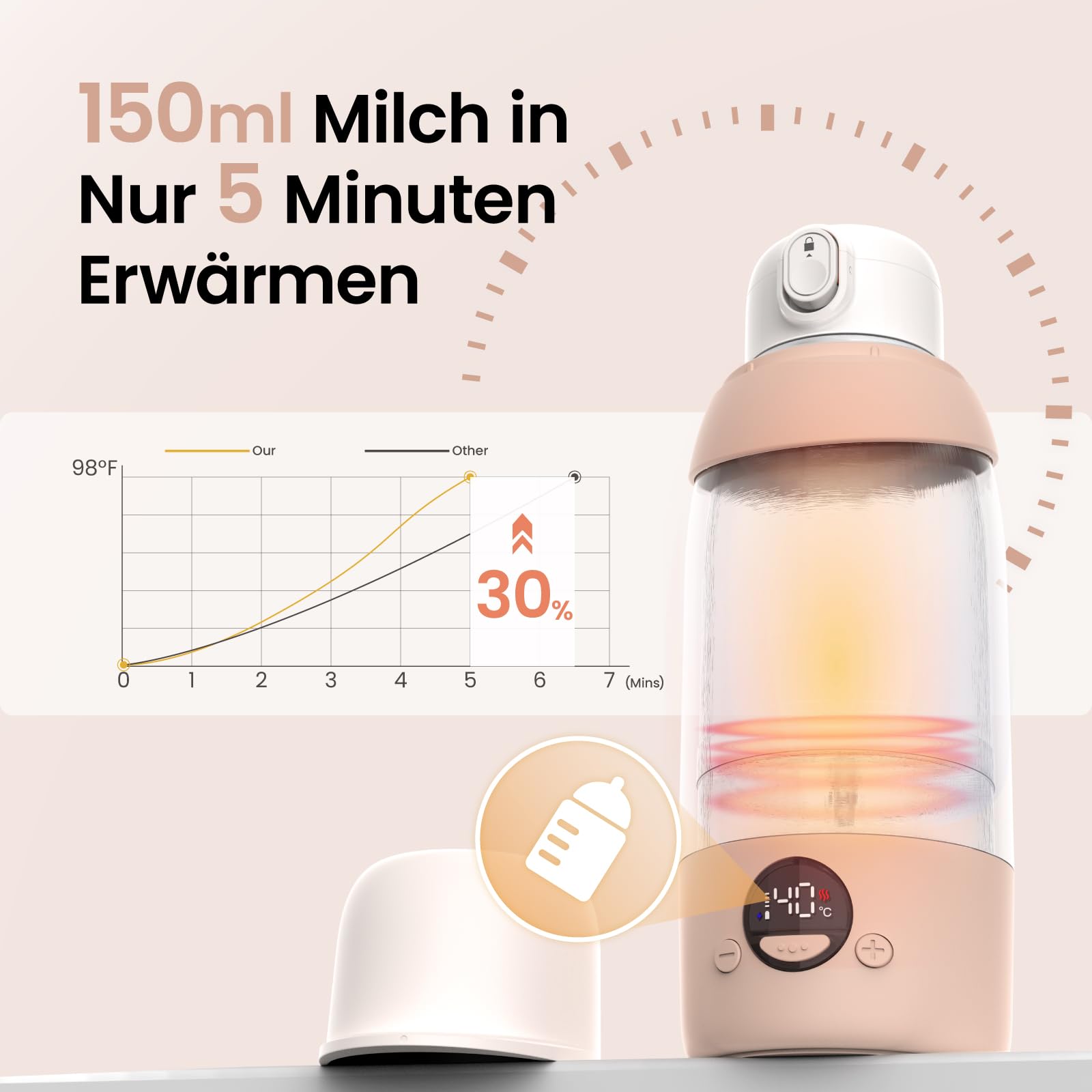 Family Tragbarer Flaschenwärmer Baby Unterwegs mit 500ml Große Kapazität, Schnelle Erwärmung, USB-C & 36 W, Präzise Temperaturregelung bis 55°, für Muttermilch und Wasser