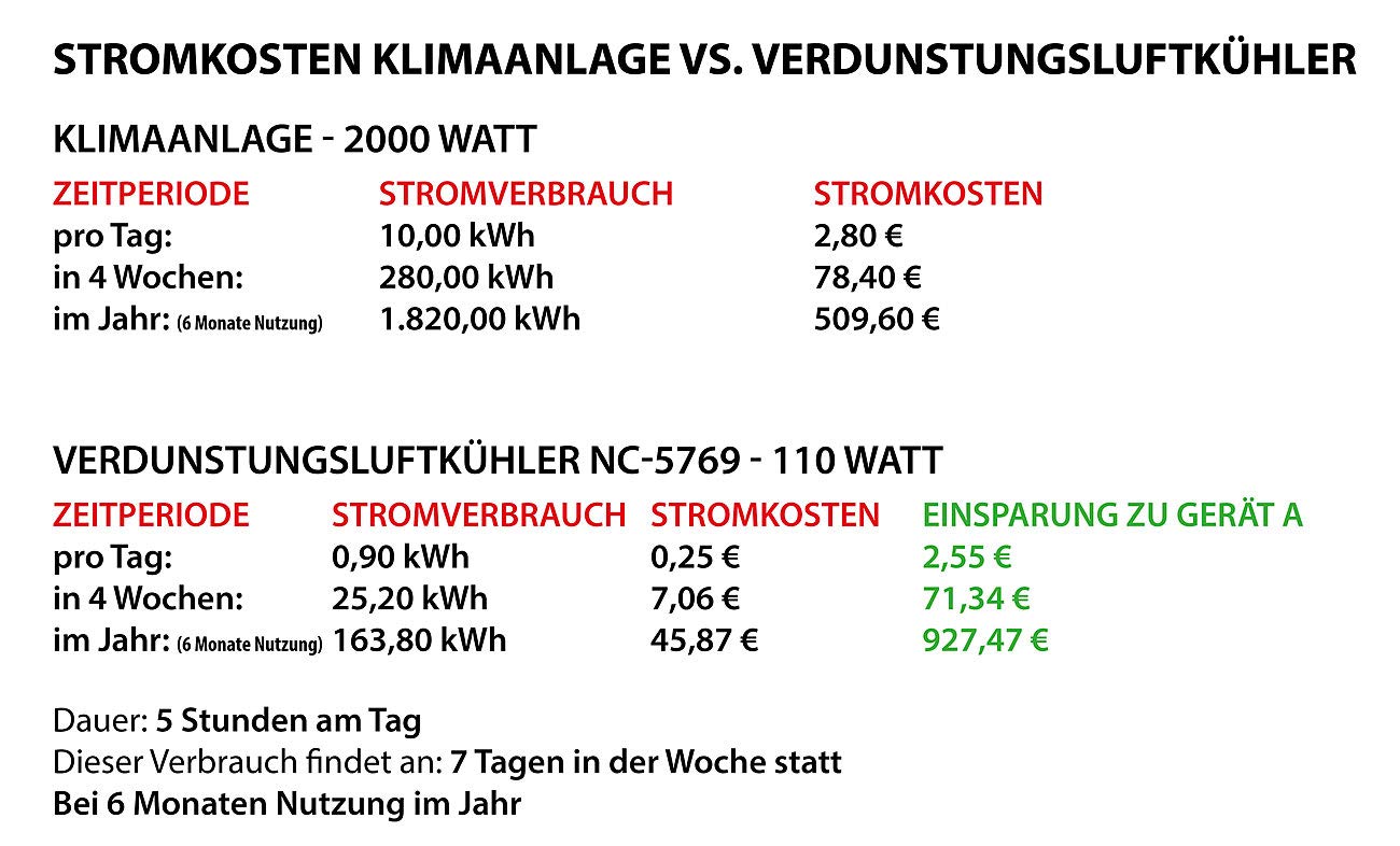 Sichler Haushaltsgeräte Kühllüfter Wohnung: Verdunstungs-Luftkühler LW-550 mit Ionisator und Timer, 20 l, 110 Watt (Wasserverdunster Kühlung, Raumkühler mit Ionisator, Air)