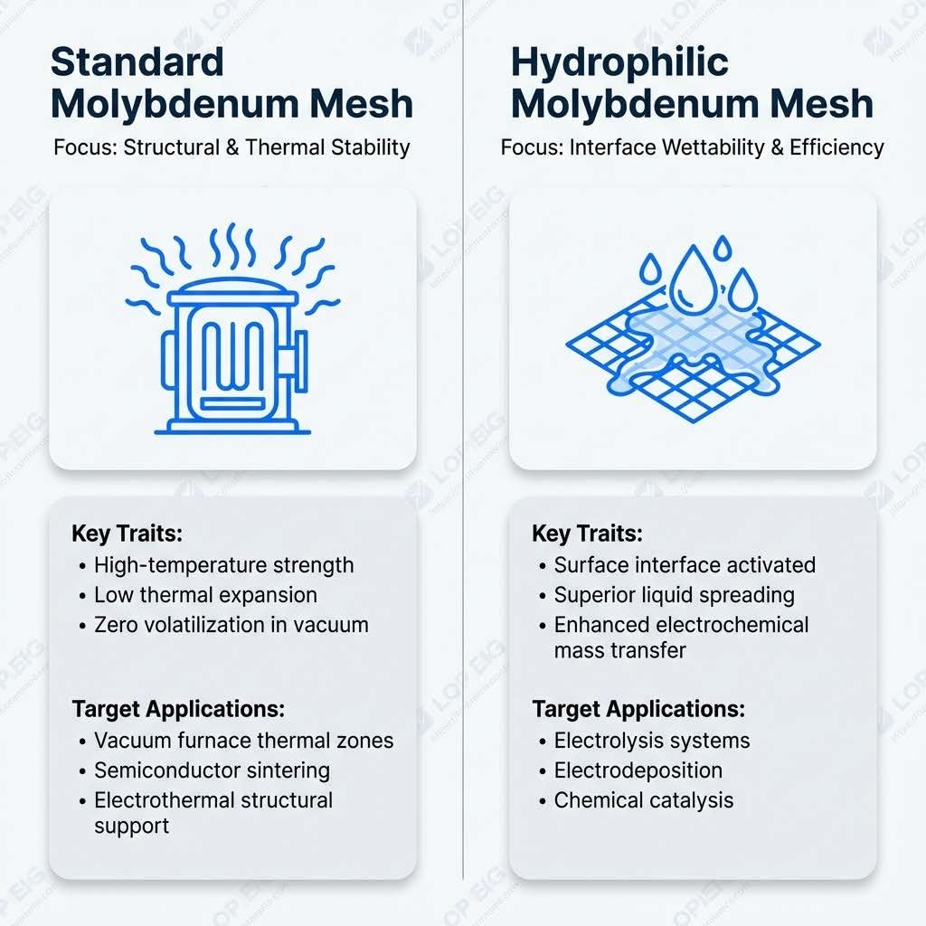 Generic Molybdenum Screen (Woven Mesh) and Hydrophilic Molybdenum Screen (Woven Mesh) for Electrochemical (Hydrophilic Molybdenum Screen, 300mesh_Twilled Weave_20×100cm)