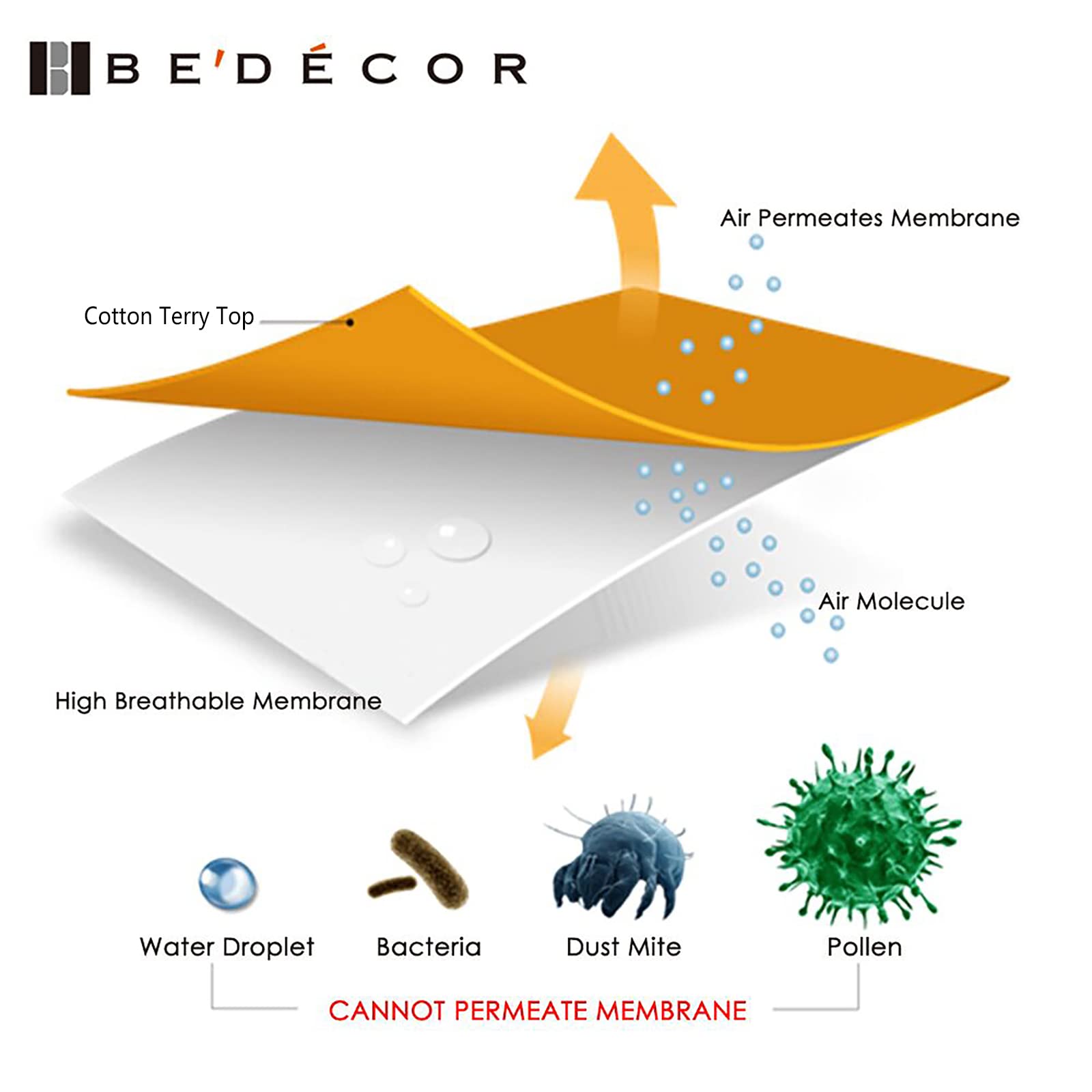 Bedecor Pack 2 Protector de Colchón 140x200 Impermeable, Funda Colchon de Rizo Transpirable y Hipoalergénico, Algodón Cubre Colchon con Faldón Elástico de 30cm de Profundidad