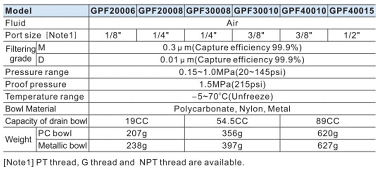 Jednostka oczyszczająca filtr mgły olejowej GPF300 GPF30008 1/4" GPF30010 3/8"(GPF300N06,-D (0,01))