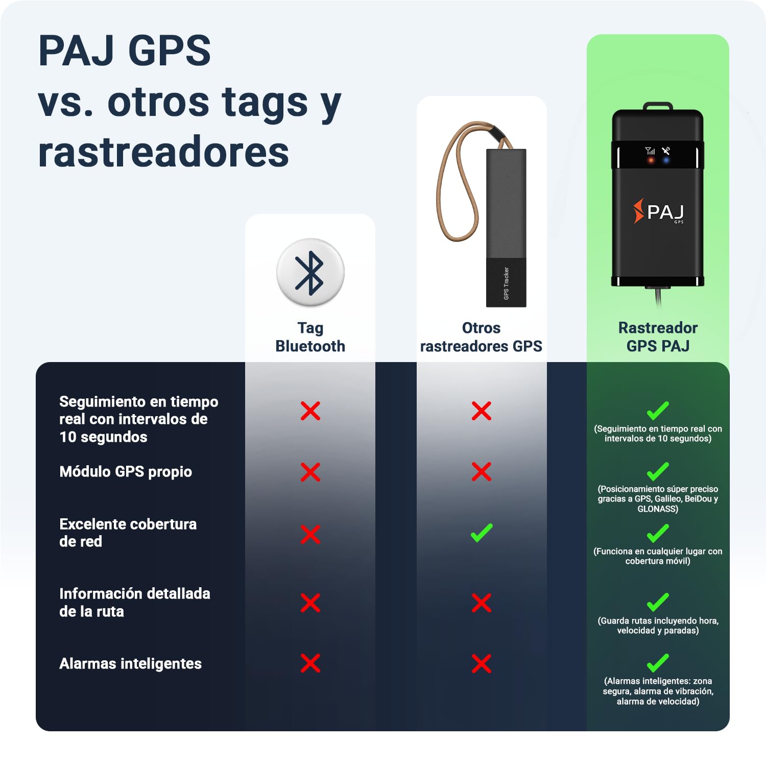 PAJ Vehicle Finder 2.0 - Localizador GPS para Coche, Moto y Otros Vehículos - Conexión Directa a Batería - Seguimiento en Directo, Historial de Rutas y Alarmas (4G - Cable conexión 1.5m)