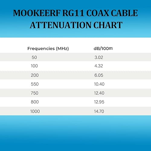 Miniatura 6 de MOOKEERF Cable coaxial RG11 de 20 pies tipo F, cable RG11 de baja pérdida de 20 pies, cable coaxial RG11 14AWG 75ohm, cable conector tipo F RG11 de