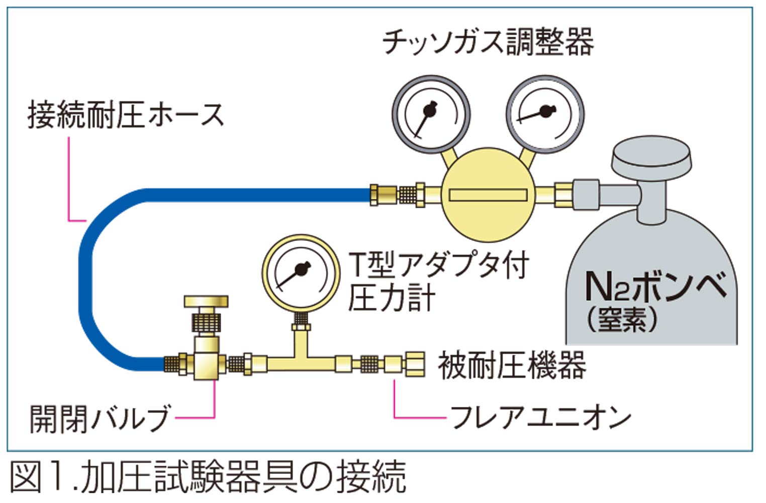 Amazon.co.jp: イチネンTASCO 気密試験 窒素ガス耐圧 N2キット TA385BG