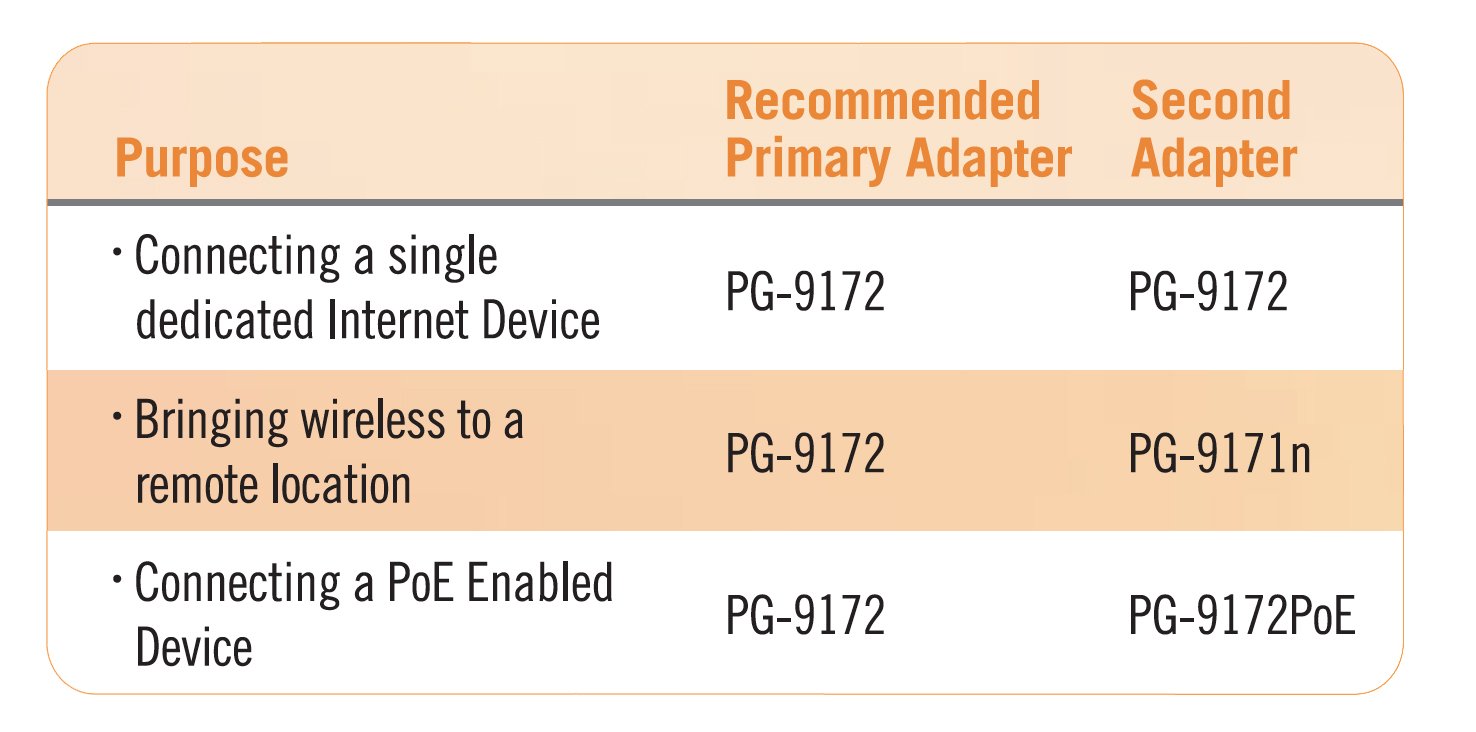 Comtrend G.hn - Adattatore Ethernet a ponte Powerline con WiFi, 1200 Mbps PG-9172+PG-9171nKIT PG-9172+PG-9171nKIT