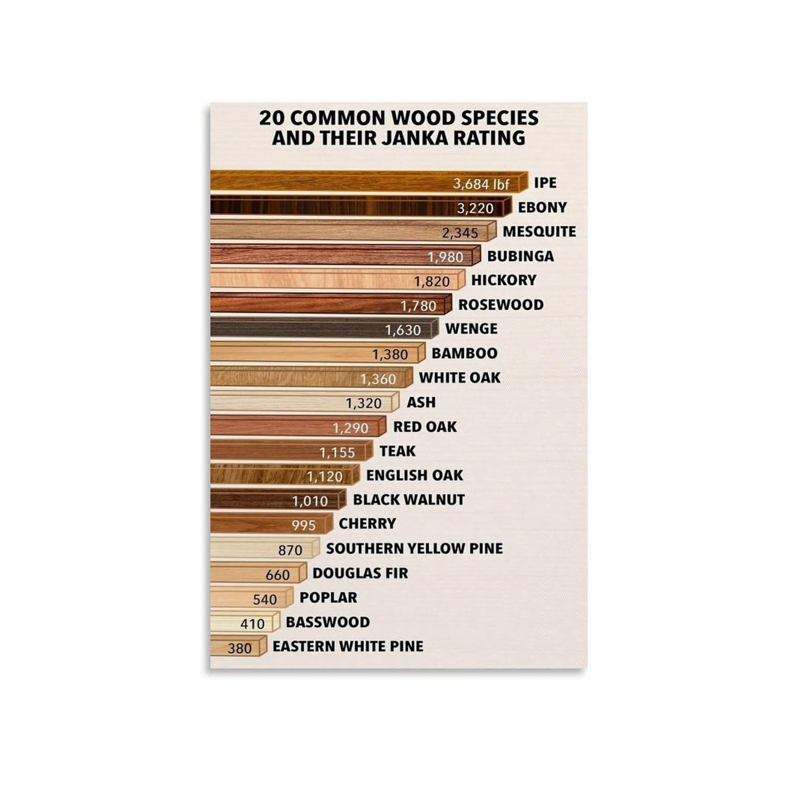 EKFBQBGW Garage Workshop Decor Metal Wall-Art Janka Hardness Scale Wood Hardness Chart for Woodworkers Reference 8 X 12 in