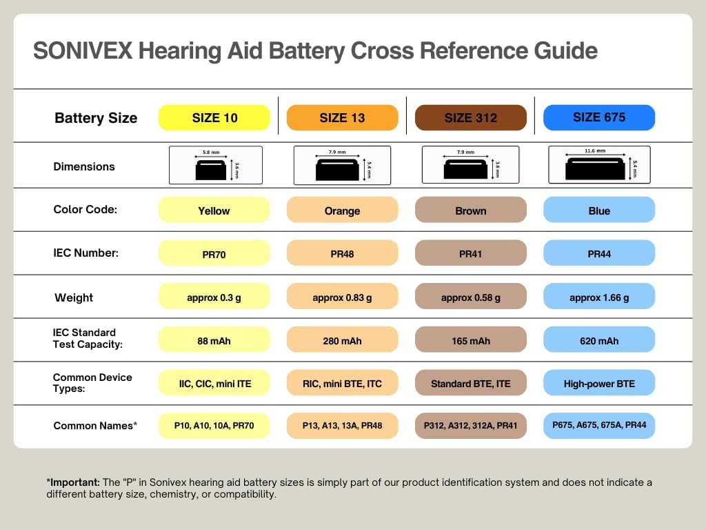 SONIVEX® Hearing Aid Batteries Size 10, PR70, Zinc-Air, Mercury Free, Made in Germany, 60 Count (10 Packs of 6) Size 10 Hearing Aid Batteries image 2