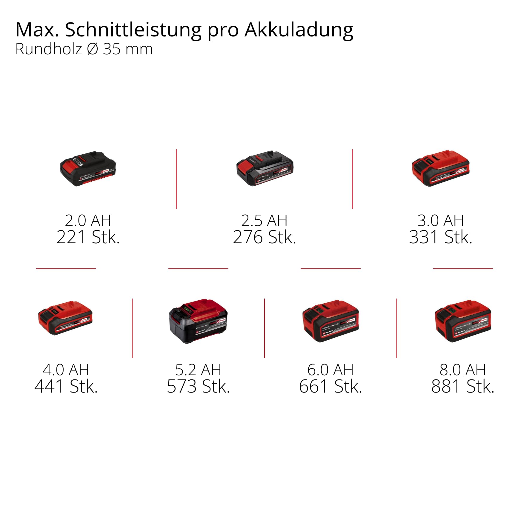 Einhell Professional Akku-Universalsäge TP-AP 18/32 Li BL - Solo PXC (18 V, 1300 W, Brushless, 32 mm Hubhöhe, 300 mm Schnitttiefe in Holz, inkl. 2x Sägeblatt, ohne Akku)