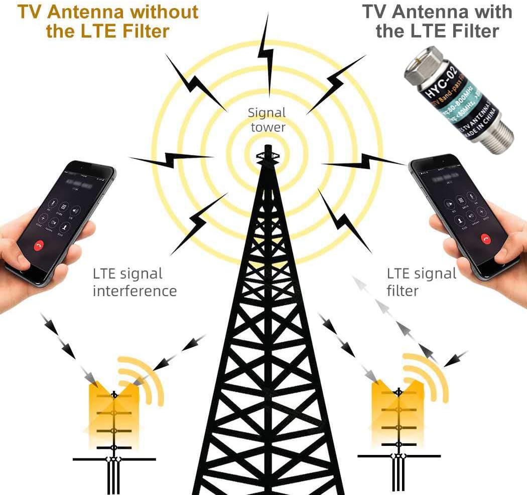 LTE Filter for TV Antenna - RF Interference Filter Improves Digital Antenna Amplifier - 4G Filter Reduce Interference from Cell Phones Towers