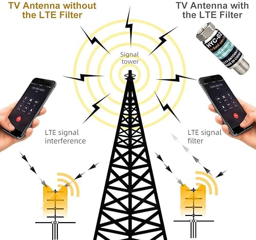 Miniatura 2 de Filtro LTE para antena de TV - Filtro de interferencia RF mejora el amplificador de antena digital - Filtro 4G que reduce la interferencia de las