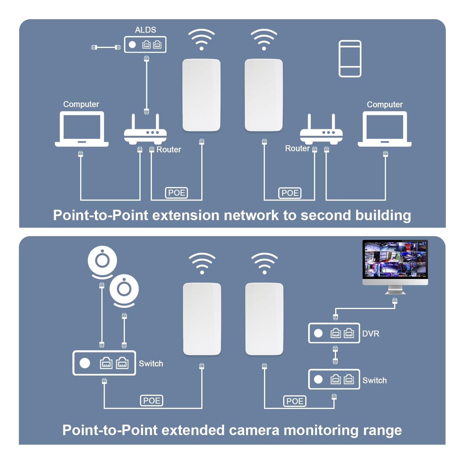 Bridge Wireless 2.4G, Ponte Internet Impermeabile IP65 Punto a Punto CPE Esterno 300 Mbps a Lungo Raggio, Antenna Ad Alto Guadagno, 2 Ponti, Ponte WiFi per Ascensori Fino a