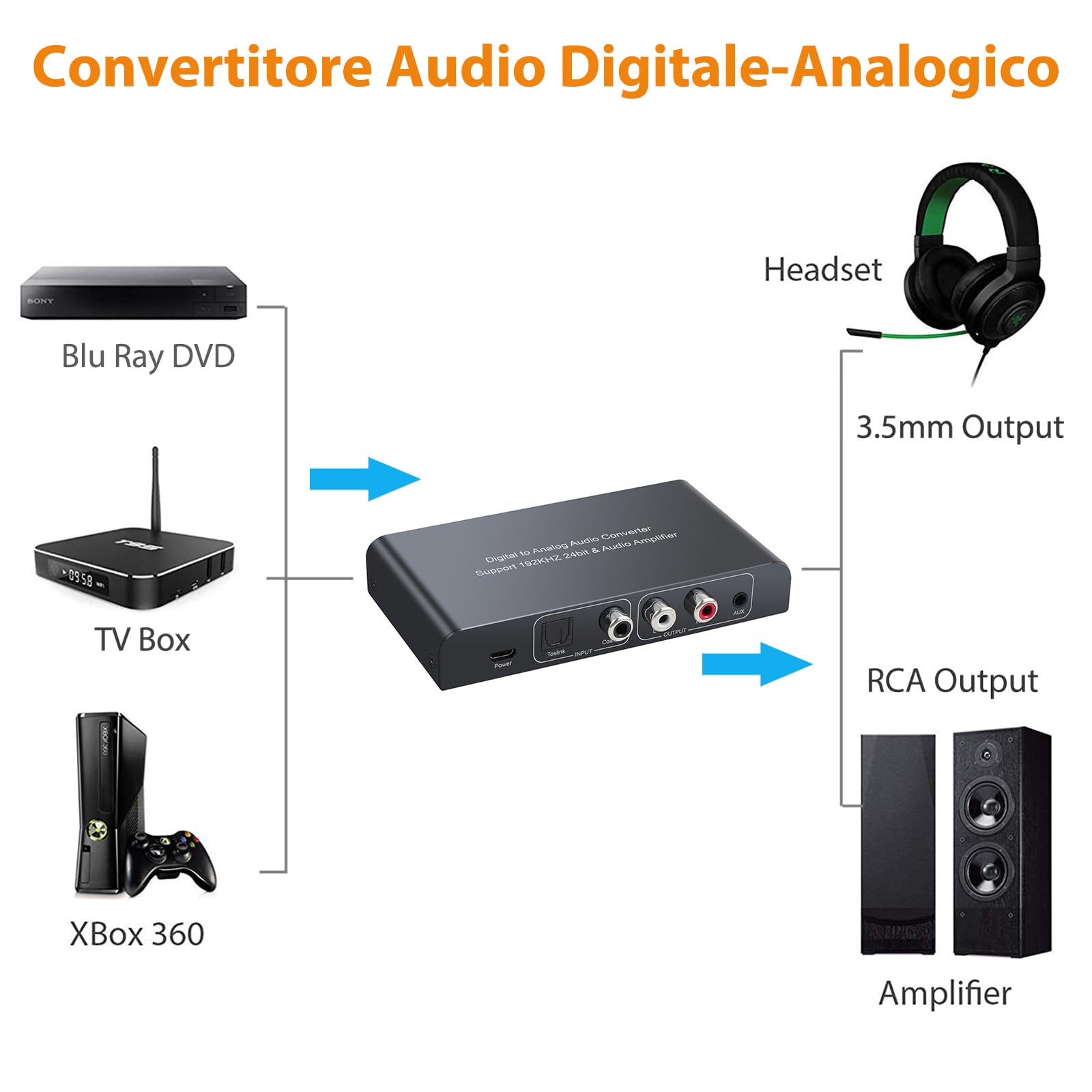 Neoteck DAC Convertitore 192Khz con Telecomando DAC Convertitore Adattatore da Digitale SPDIF Coaxial Toslink ad Analogico Stereo L/R RCA 3.5mm Jack Audio Supporto Controllo Volume con Telecomando IR