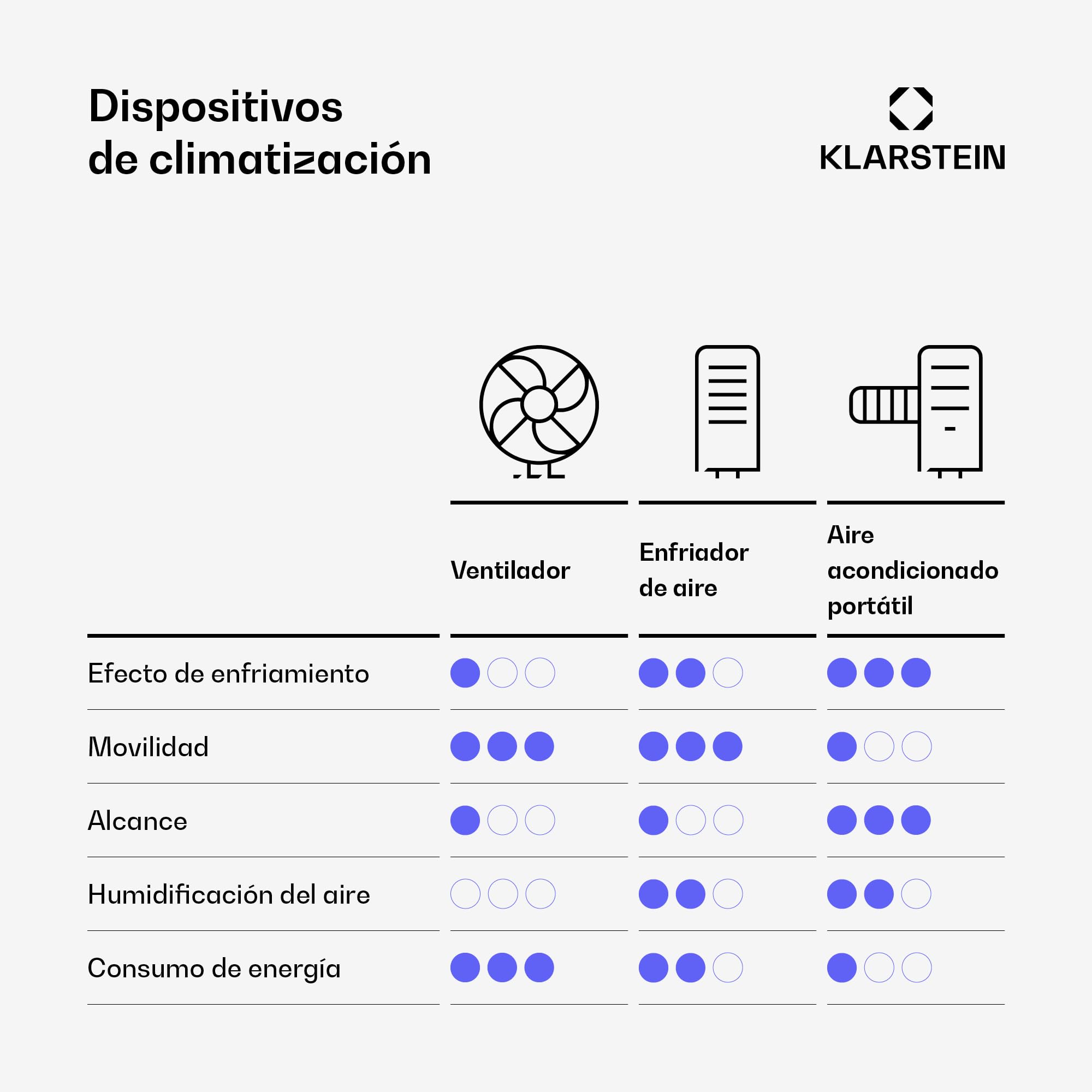 Klarstein Aire Acondicionado Portatil y Silencioso, 4 en 1 Enfriador de Aire para Casa, Modo Noche, Deshumidificador y Ventilador, Casas de Bajo Consumo, Mando a Distancia, 9,000 BTU