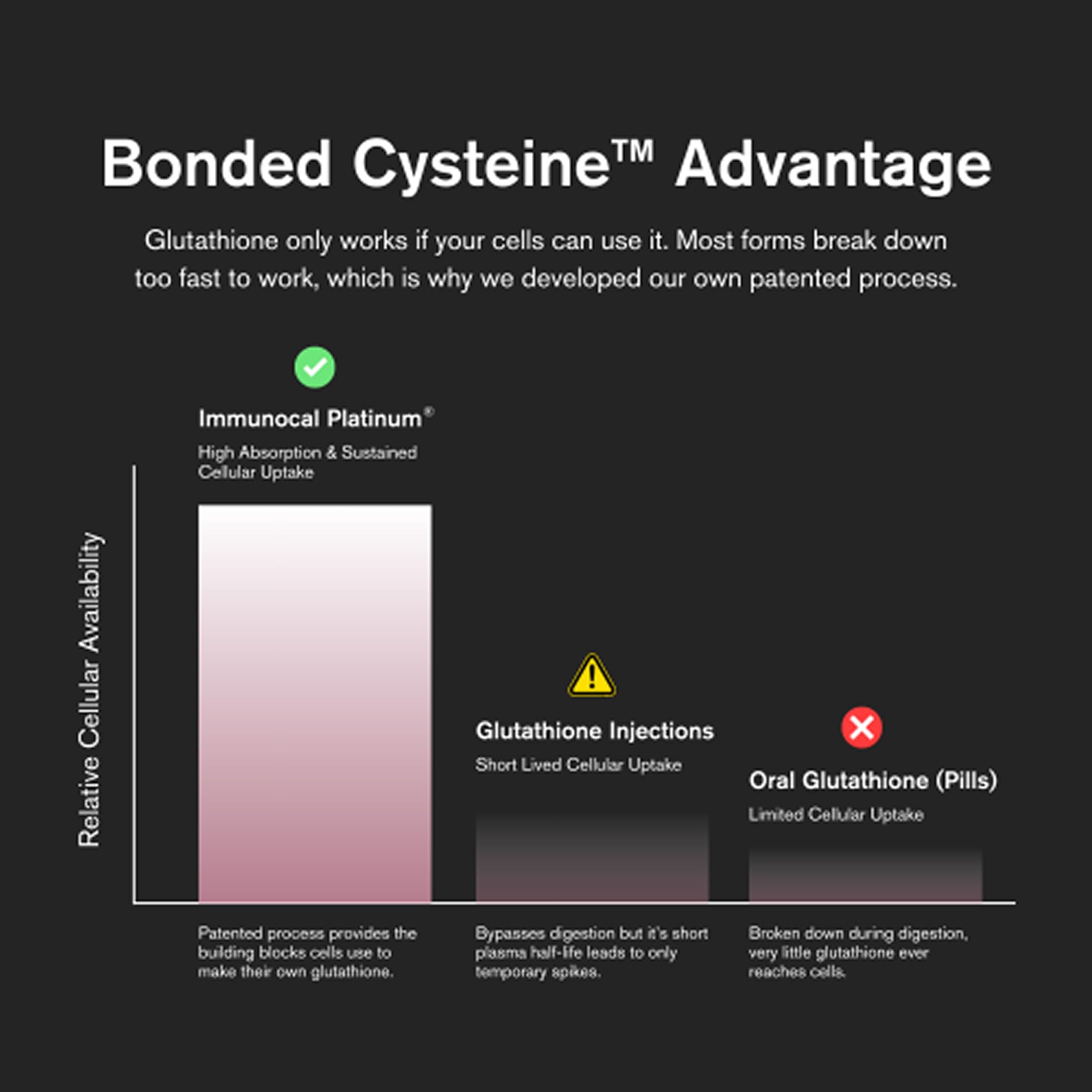 Immunocal Platinum Glutathione Precursor – Whey Protein Isolate, Anti-Aging, Skin + Cell Renewal, Immune Support, Detox + Bone Support | Fat and Sugar Free, Lactose-Intolerant Friendly | 30 Servings
