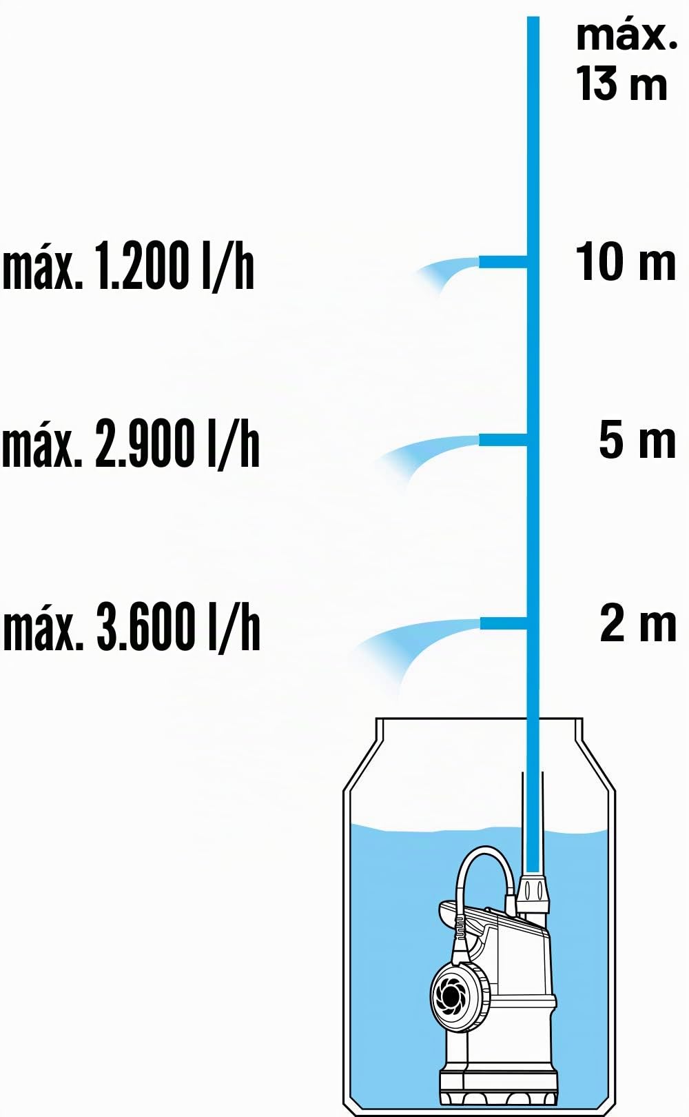 Bomba para recogida de aguas pluviales GARDENA 4000/1 con cable: Bomba sumergible a presión con filtro integrado, caudal 4000 l/h, válvula de control para ajustar la cantidad de agua (1762-20)