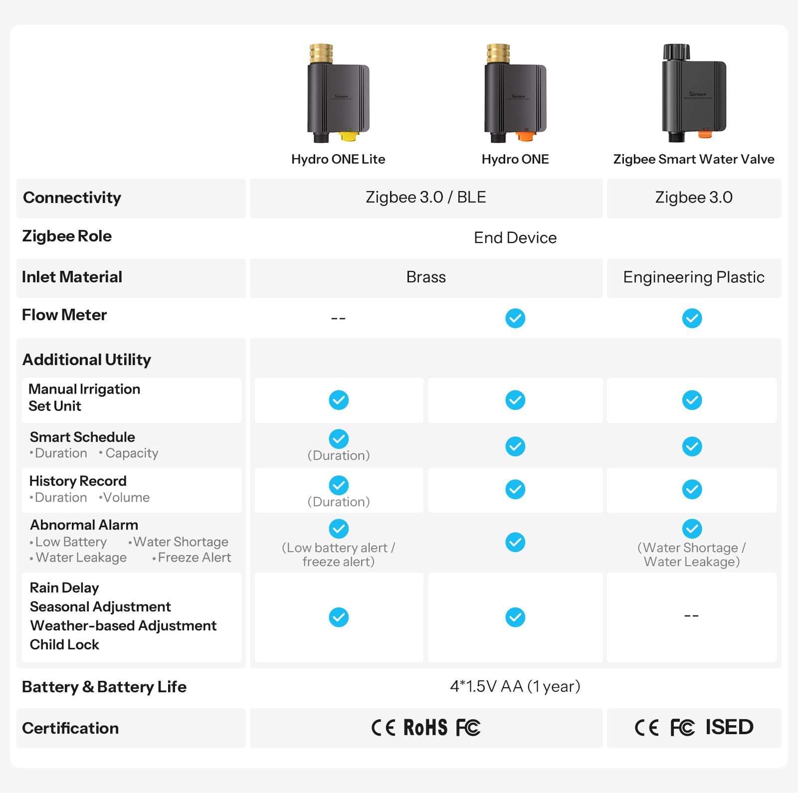 SONOFF SWV-ZNE Hydro ONE Lite Zigbee Bewässerungssteuerung, Messinganschluss, wetterangepasste Planung für Garten, 4 AA Batterien, benötigt Zigbee-Hub, ohne Durchflussmesser, kompatibel mit HA