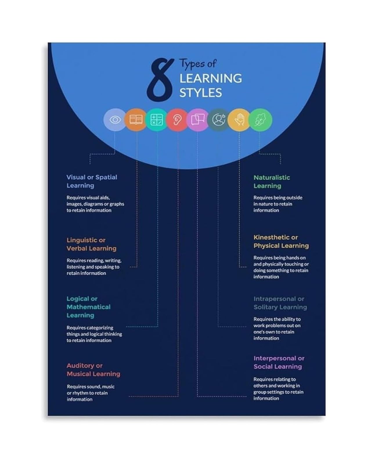 LLBOGRGGN Teacher Resource Poster 8 Learning Styles Educational Canvas Wall-Art for Homeschool Classroom(Unframed,12x18inch(30x45cm))