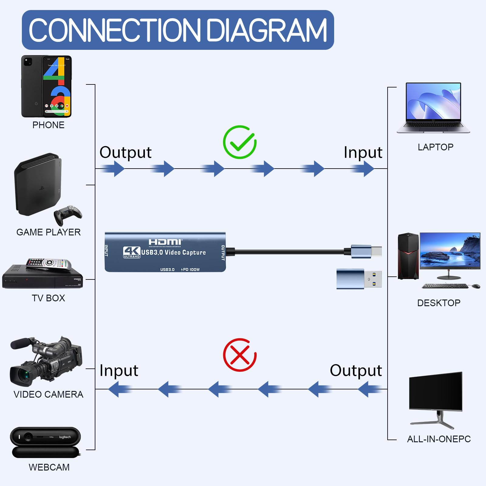 Dispositivo de captura de video con tarjeta de captura HDMI con conector dual USB/tipo C/PD de 100 W de carga/puerto OTG USB 3.0, adaptador de grabación de transmisión HDMI para Quest 3, Switch, PS5/4
