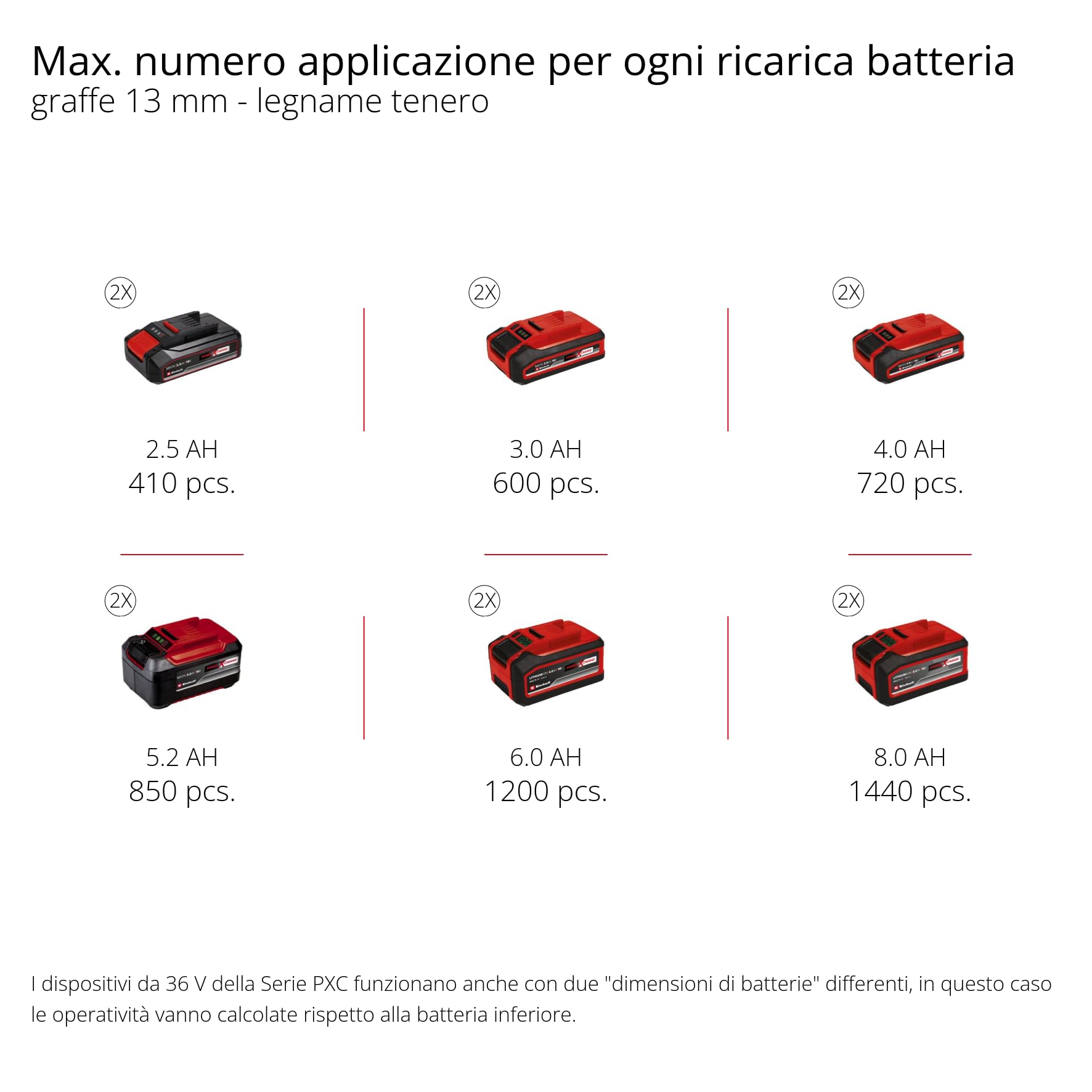 Einhell TE-AC 36/150 Li OF-Solo Compressore a Batteria 36 V 8 bar Serbatoio 6 l Aspirazione 150 l/min Senza Olio