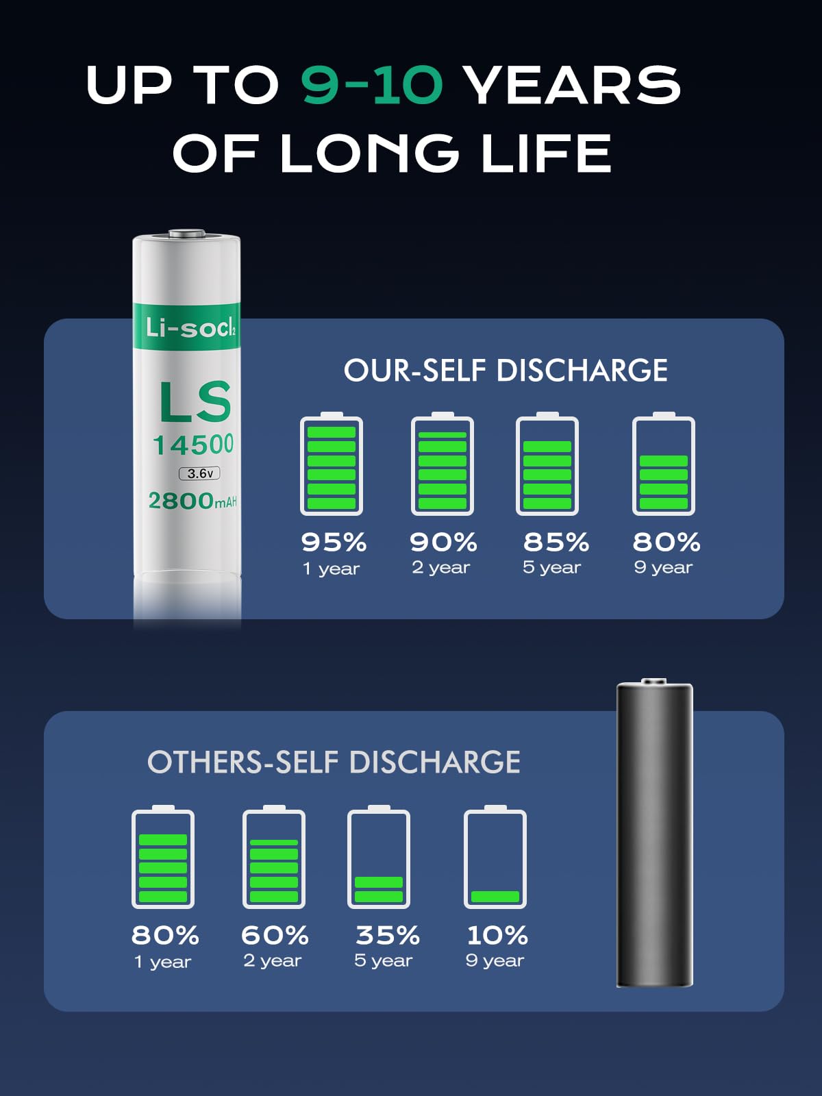 4 Stück LS1450O ER14505 Batterien, 2800 mAh 3,6 V AA Lithium-Batterien, Li-SOCL₂, nicht wiederaufladbar, ER1450O Akku für Wasser-Stromzähler, generische Batterie