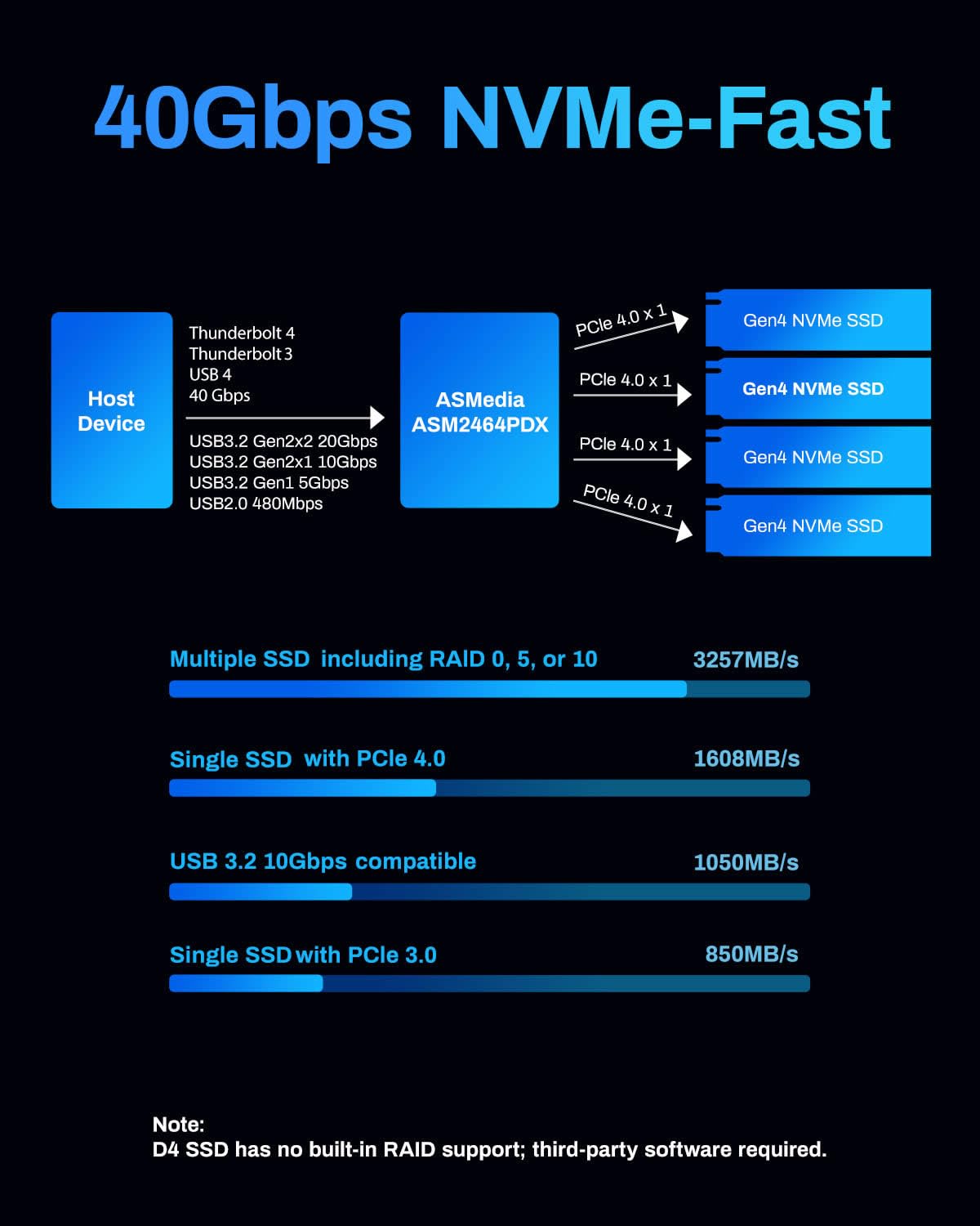 TERRAMASTER D4 SSD NVMe Enclosure - 40Gbps 4Bay, USB Storage Type-C Supporta 4xM.2 NVMe 2280 SSD, Compatibile con USB 4/3.2, Thunderbolt 5/4/3, App Mobile per il Backup dei Dati inclusa (Diskless)