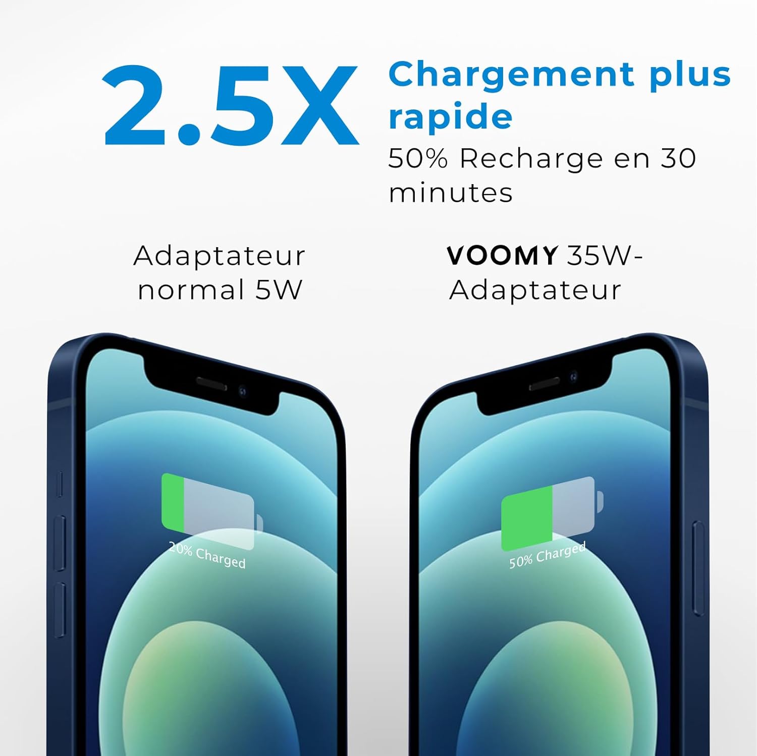 Comparison showing 2.5 times faster charging with the VOOMY 35W adapter (50% charge in 30 minutes) versus a normal 5W adapter (20% charge in 30 minutes).