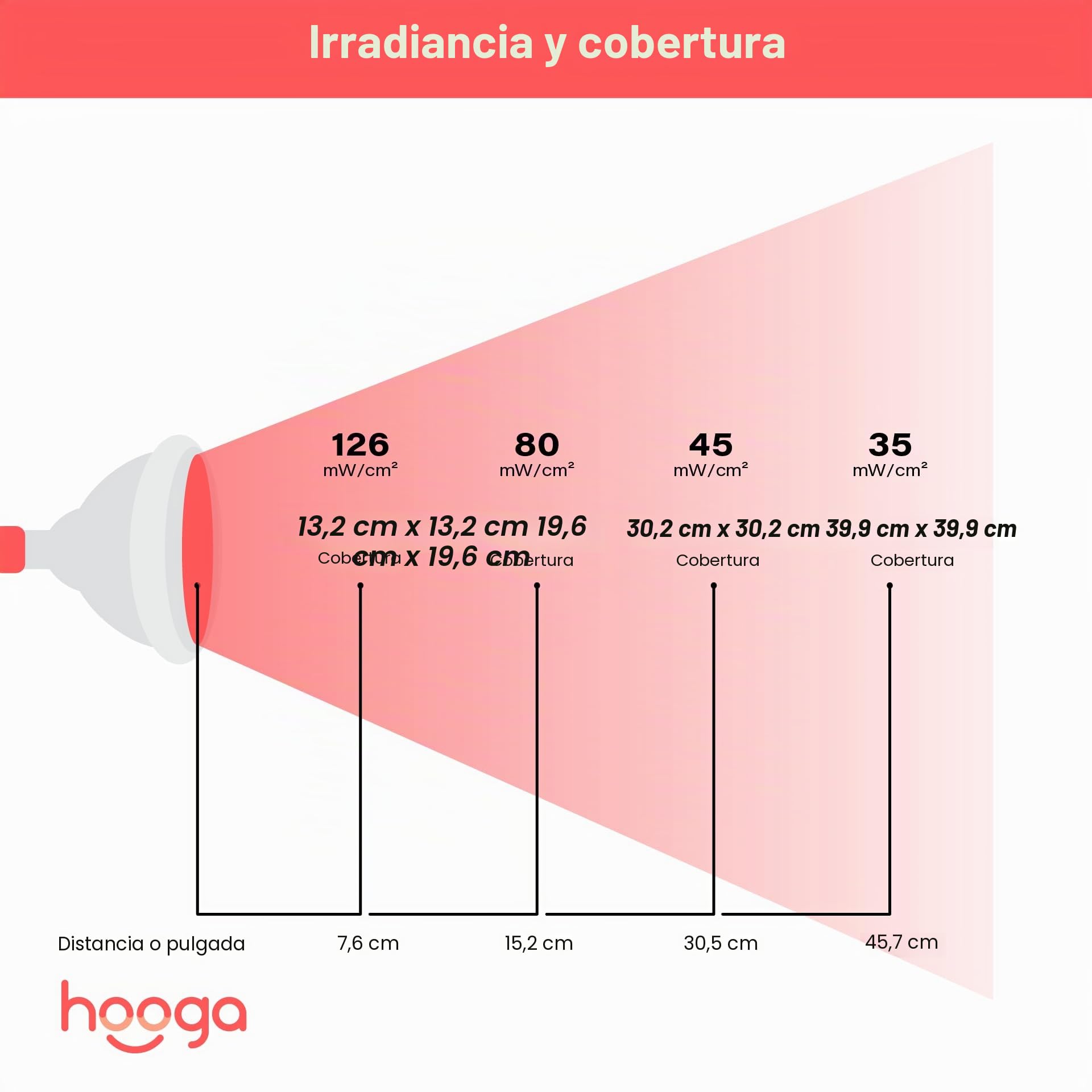 hooga Red Light Therapy by with Power Cord. Red 660nm Near Infrared 850nm 12 LEDs. High Irradiance, Combo Treatment for Skin, Pain Relief, Anti Aging, Muscle Recovery, Performance. HG24.