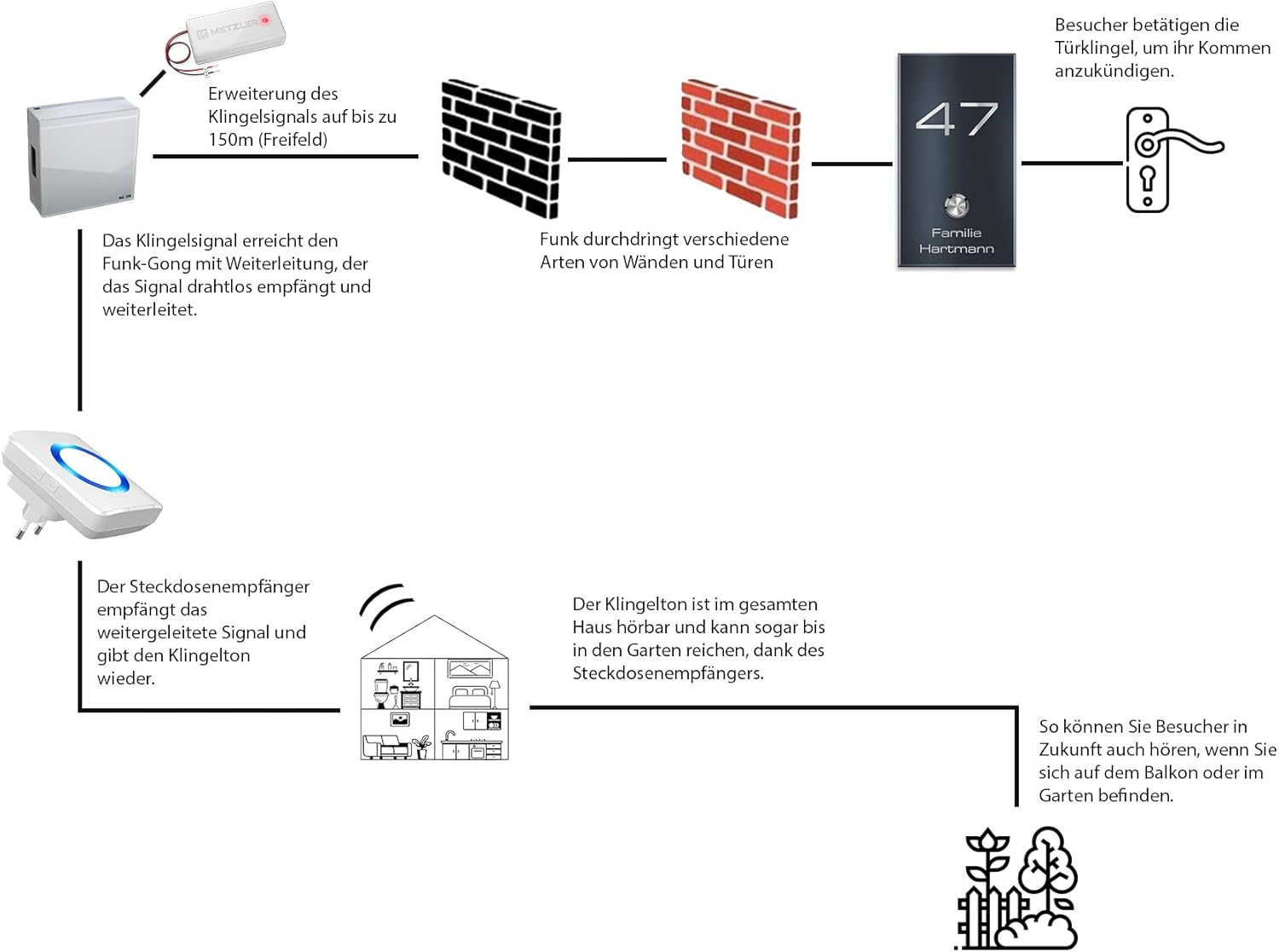 Metzler Wireless Doorbell System signal flow diagram