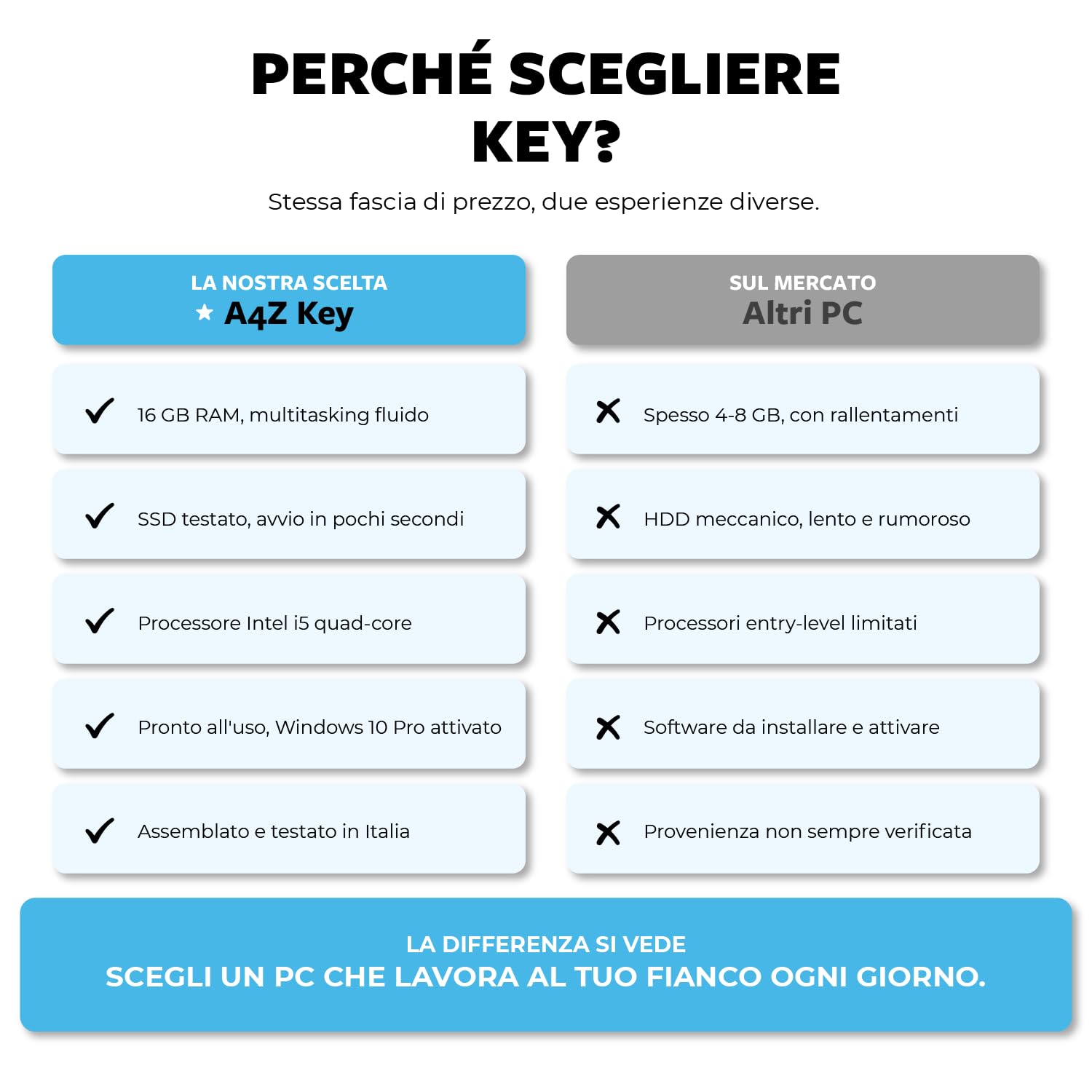 Keydo PC Fisso Desktop i5 fino a 3,8 GHz | Ram 16GB | SSD 256GB | WiFi Usb | Windows 11 Pro | Computer Desktop per Ufficio Casa e Studio - Pronto all’uso