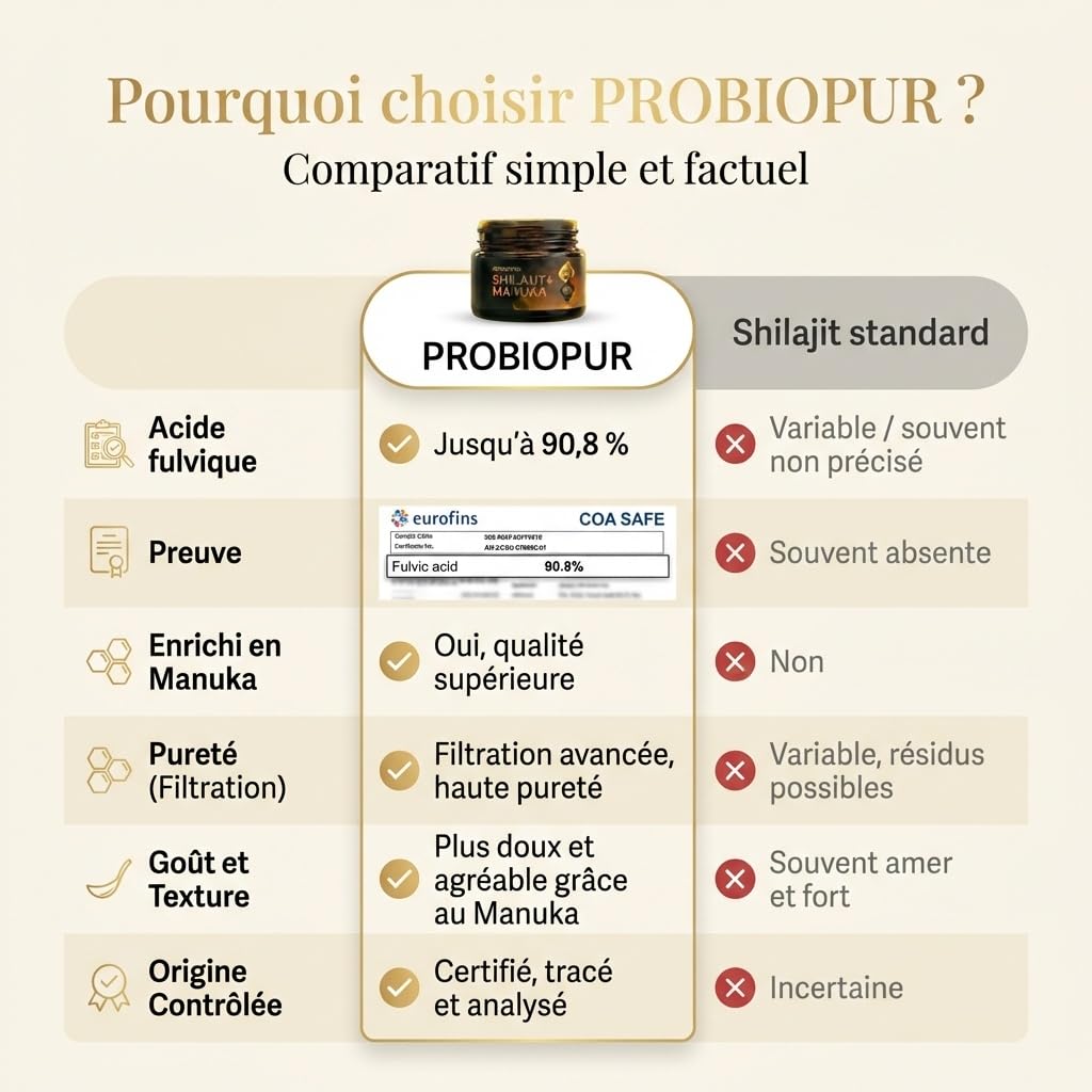 PROBIOPUR - Shilajit + Manuka – 50g -Formule exclusive 2-en-1 – Résine 100% pure Himalaya + Manuka MGO 200+ – Acide fulvique 90% – Marque française – 100% naturel