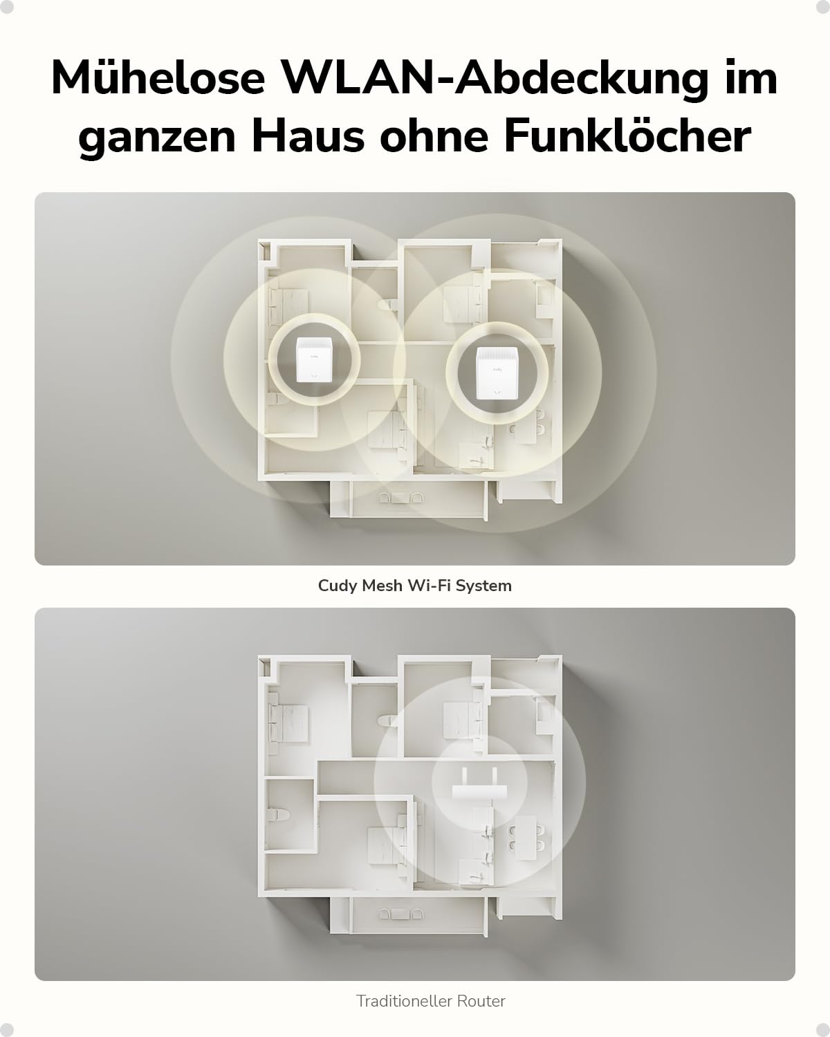 Cudy AX3000 WiFi 6 Dualband Mesh Router System 160m² 2,5G M3000S 2-Pack | 1x Gigabit LAN, 2402Mbps 5GHz, 574Mbps 2,4GHz, 100+ Geräte, Ethernet Backhaul, 1,3GHz CPU, OFDMA, MU-MIMO, WPA3, IPv6, VPN