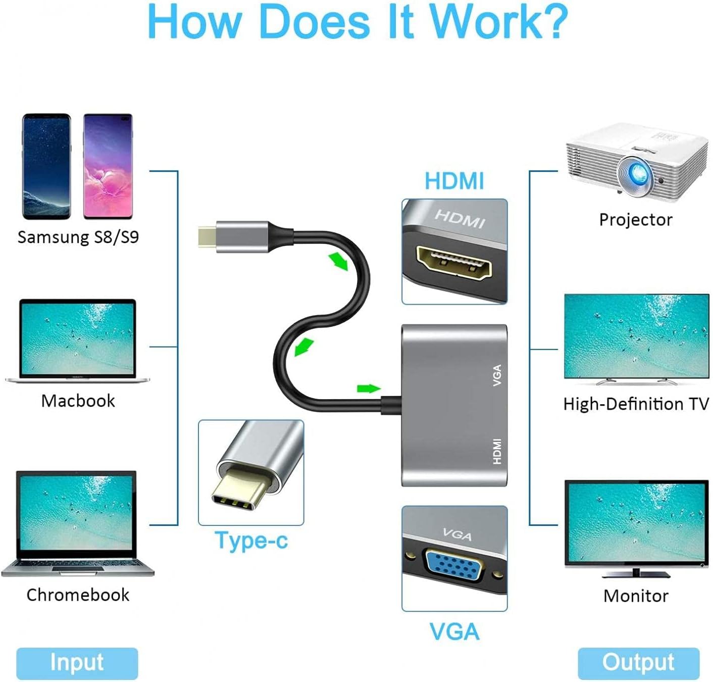USB-C to HDMI VGA Adapter Type-C to Dual Video TV Video Hub for Galaxy Z Flip 3, Z Fold 3 5G