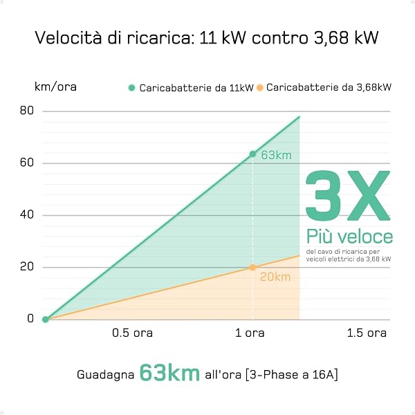 dé Wallbox 11kw [Trifase| 10m| 6-16A] Cavo Ricarica Auto Elettrica Tipo 2 con Potenza di Ricarica Regolabile, Stazione Carichino Auto elettrica Mobile Compatibile con Model Y, 500e e Altri EV/PHEV - 2