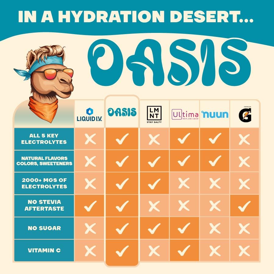 Oasis Electrolyte Powder - Sugar Free, Zero Calorie, Natural Flavor Hydration Packets for Workout or Going Out | ORS Hydration Powder Solution with 5 Electrolytes, Vitamin C | Guava (16 Sticks) - Image 2