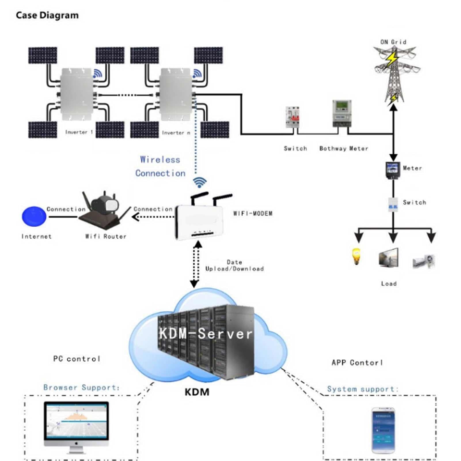 FTVOGUE Inwerter Solarny Monitorowanie WiFi Mikroinwerter Sieciowy 1400W IP65 MPPT 36 do 50V Auto 110V 220V Czysta Fala Sinusoidalna dla Użytkowników Domowych Paneli Słonecznych