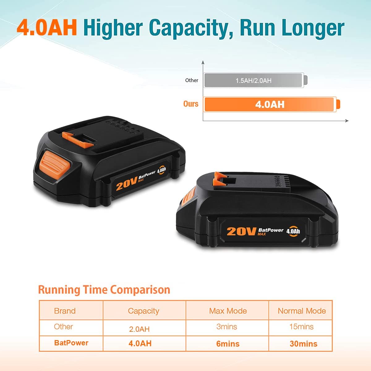 BatPower 2 Pack 20V 4.0Ah WA3575 Compact Battery - Replacement for Worx 20V Lithium Batteries WA3575 WA3525