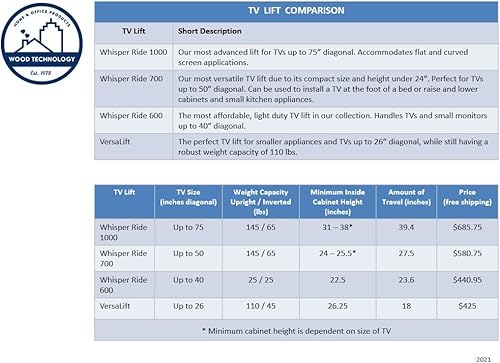 Miniatura 9 de Whisper Ride 1000 - Elevador motorizado para televisores de hasta 75 pulgadas, diseño danés para un perfil más delgado, mayor estabilidad y seguridad