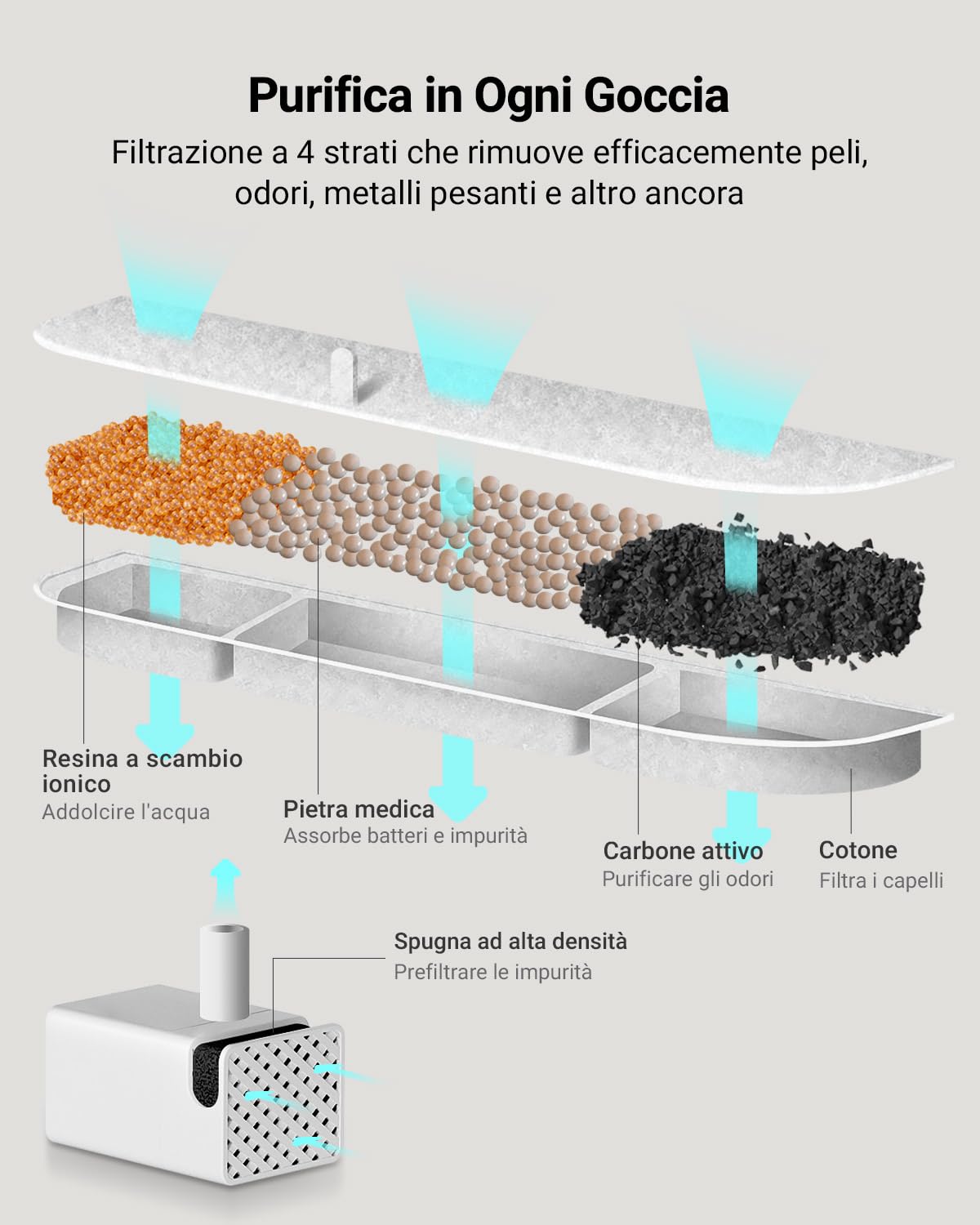 DownyPaws Filtri Fontanella per Gatti, 6 Pezzi Filtro per Fontana per Gatti, Filtrazione Quadripla, Adatto per DPWFP6